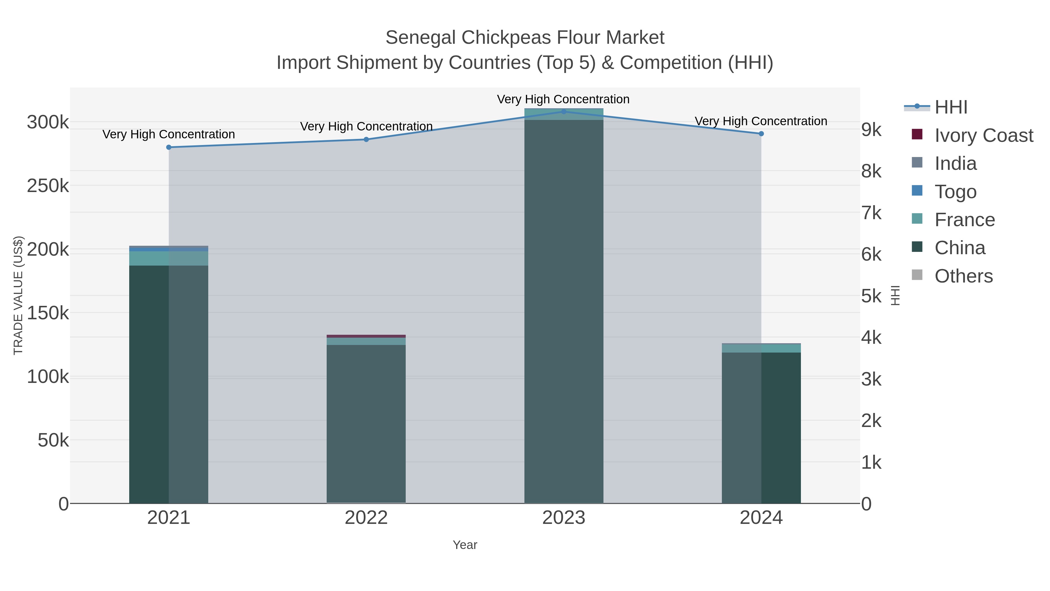 Senegal Chickpeas Flour Market Import Shipment by Countries (Top 5) & Competition (HHI)