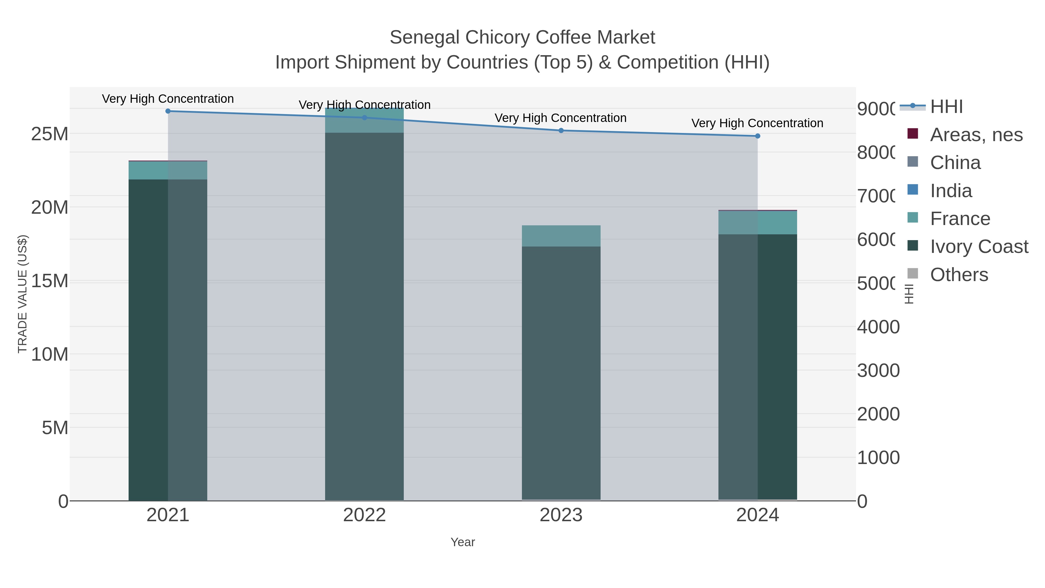 Senegal Chicory Coffee Market Import Shipment by Countries (Top 5) & Competition (HHI)