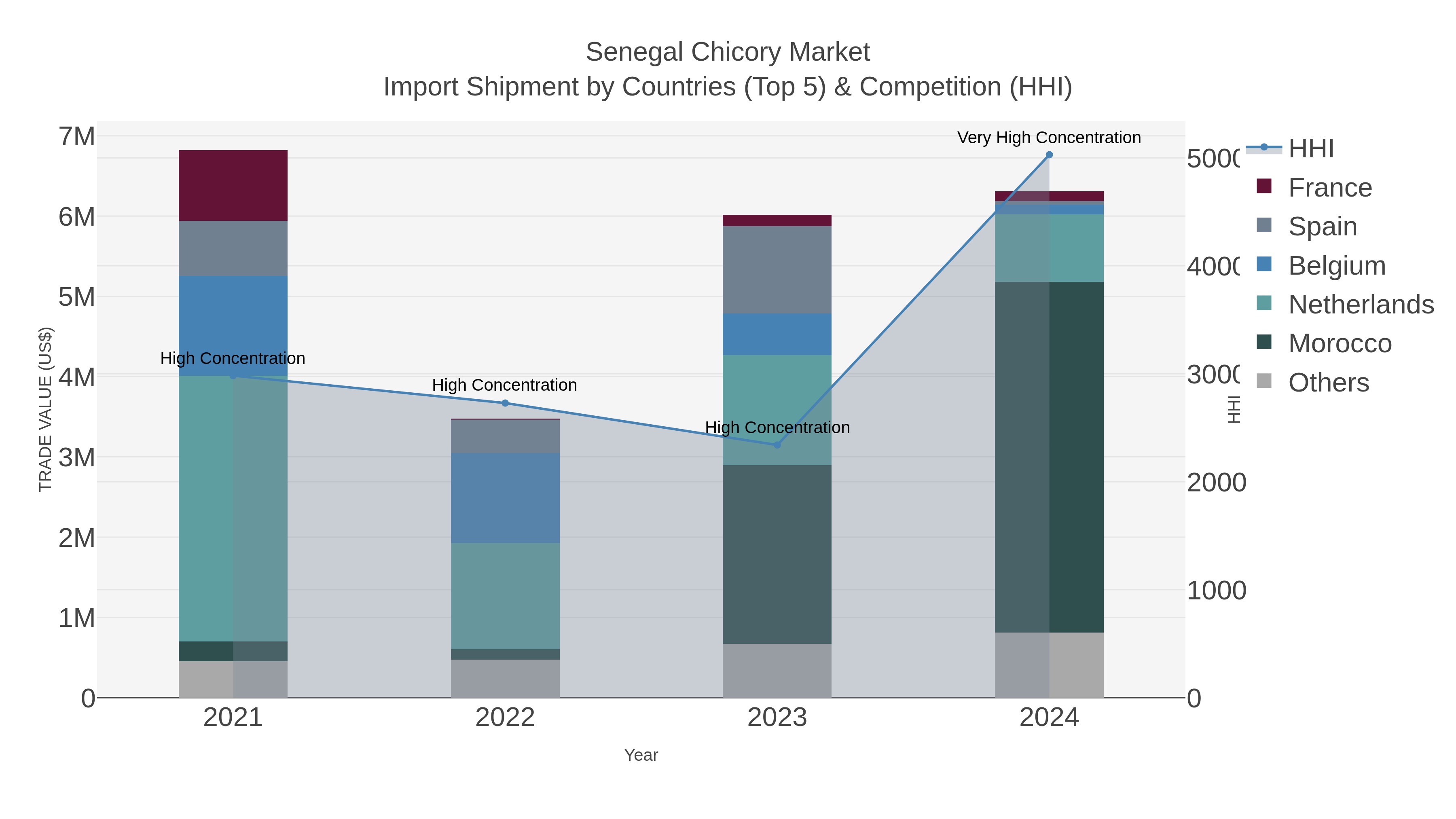 Senegal Chicory Market Import Shipment by Countries (Top 5) & Competition (HHI)
