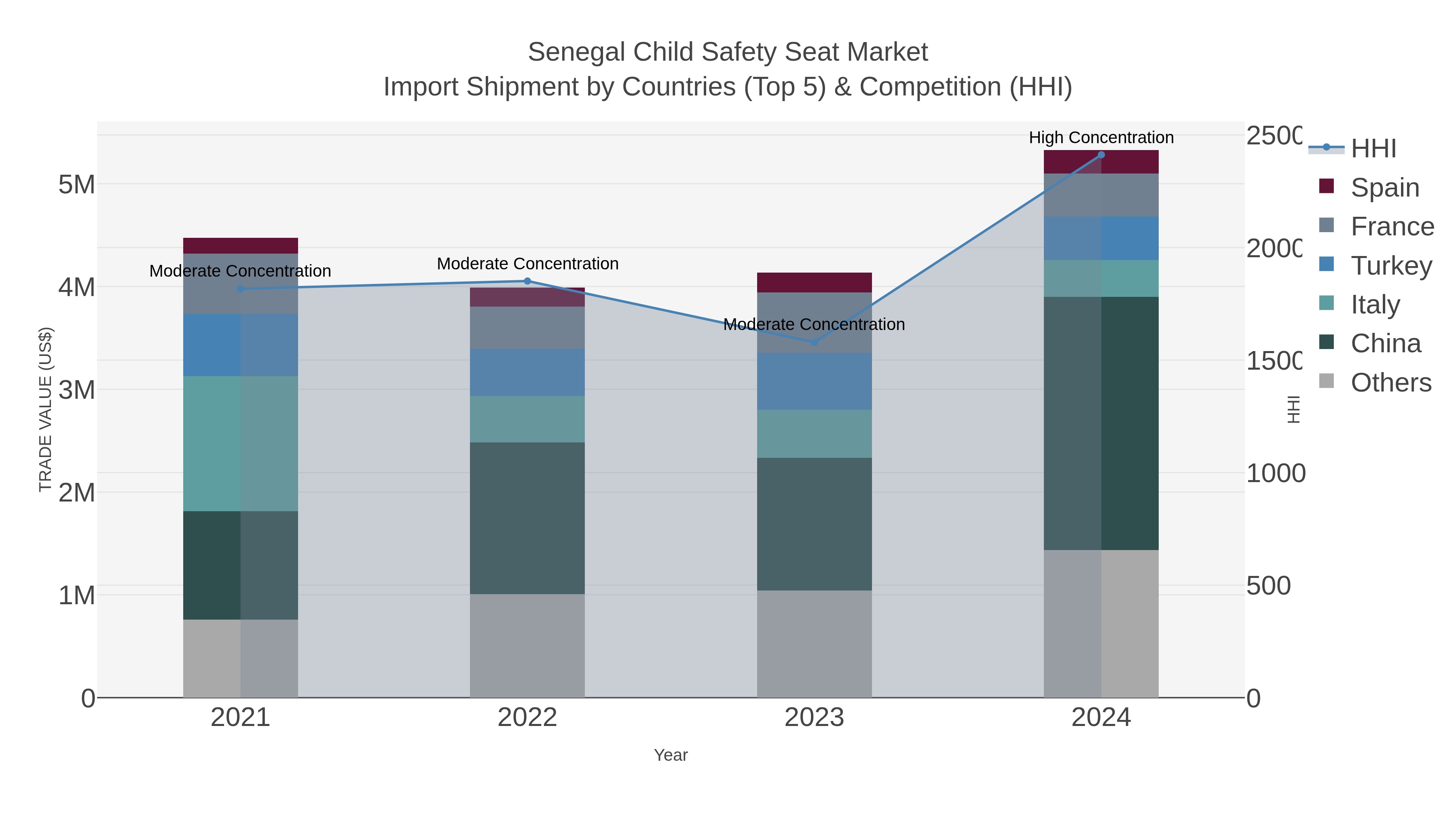 Senegal Child Safety Seat Market Import Shipment by Countries (Top 5) & Competition (HHI)