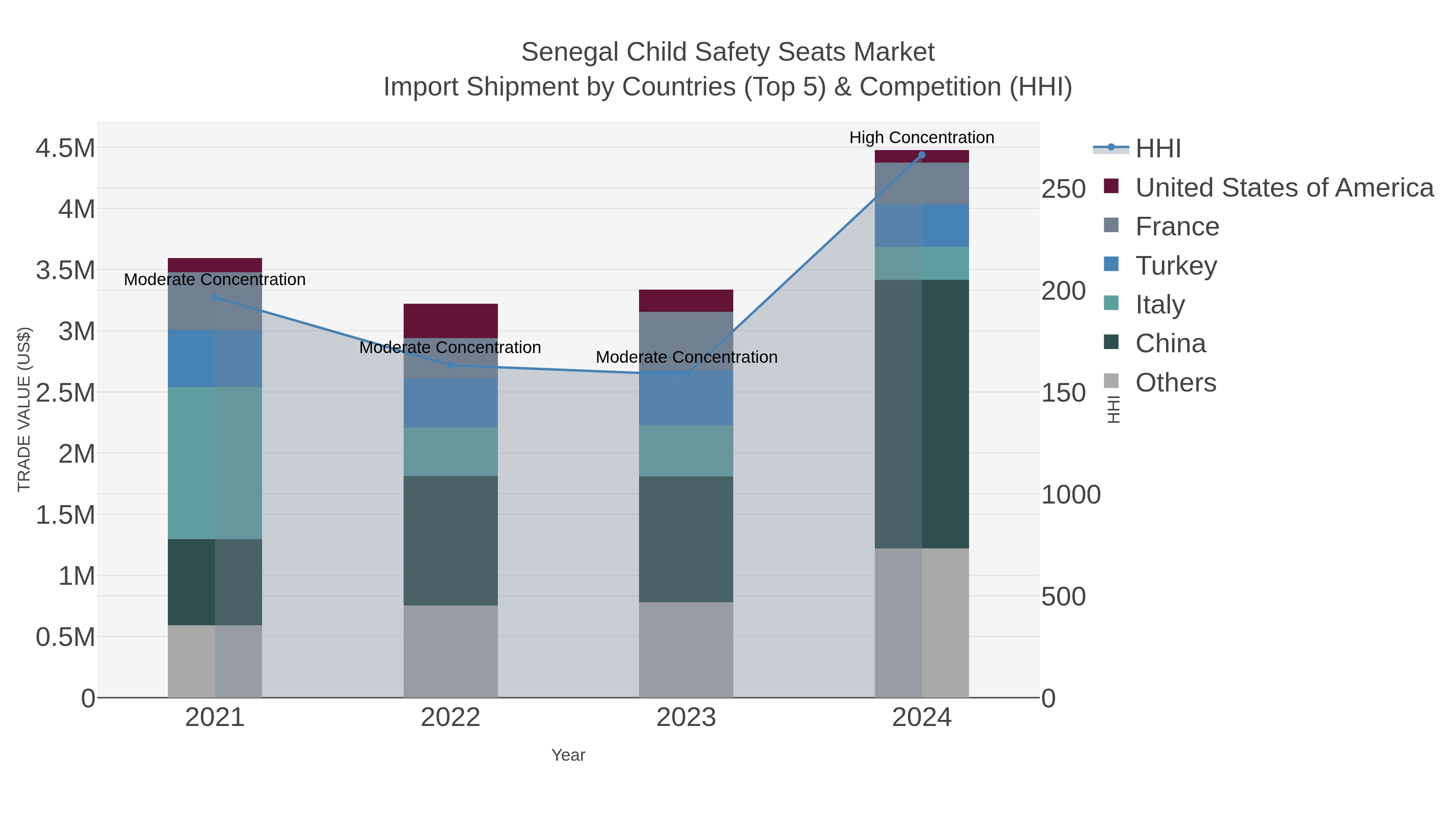 Senegal Child Safety Seats Market Import Shipment by Countries (Top 5) & Competition (HHI)
