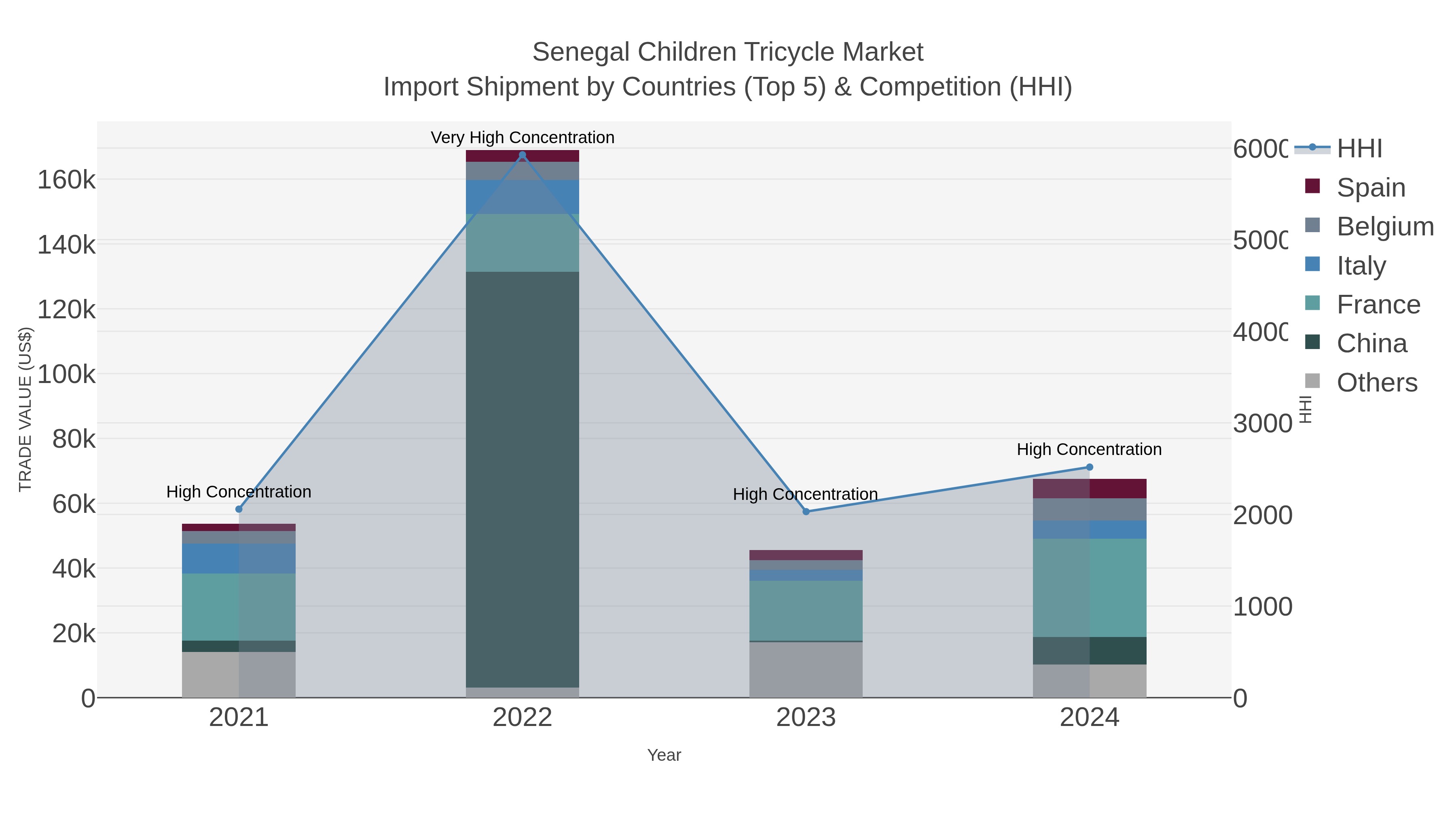 Senegal Children Tricycle Market Import Shipment by Countries (Top 5) & Competition (HHI)