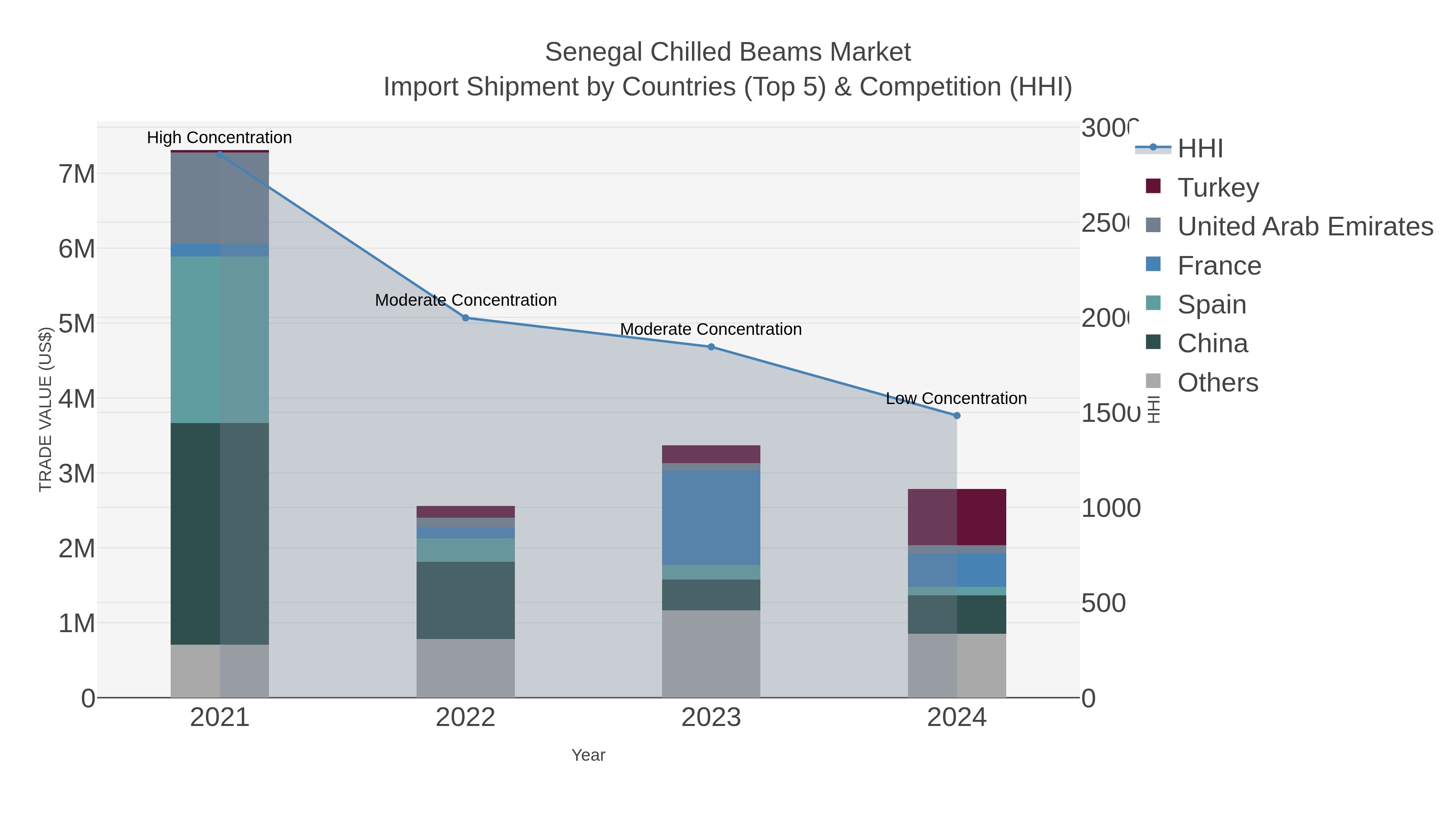 Senegal Chilled Beams Market Import Shipment by Countries (Top 5) & Competition (HHI)