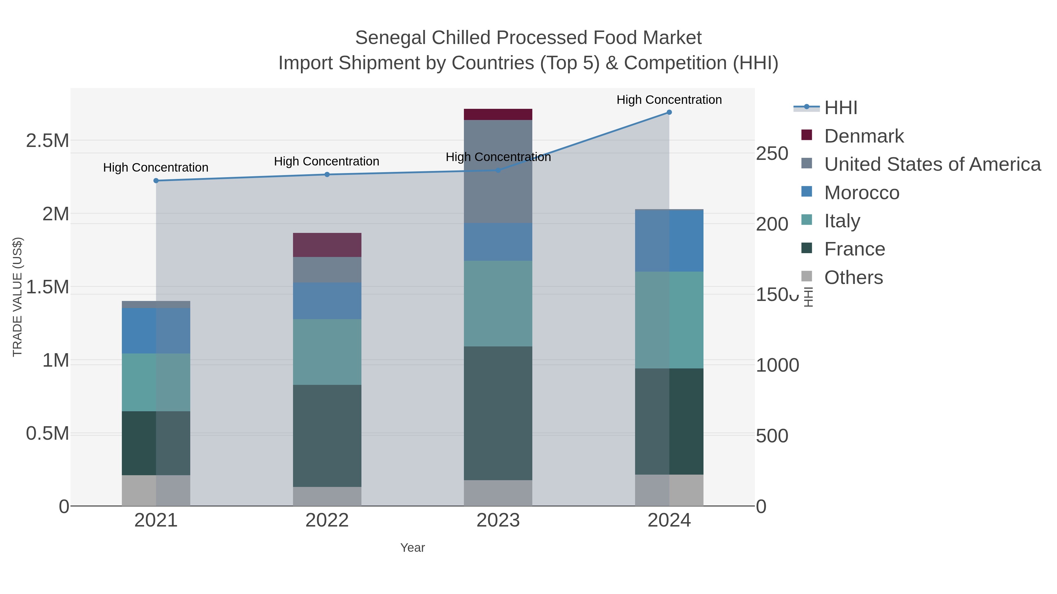 Senegal Chilled Processed Food Market Import Shipment by Countries (Top 5) & Competition (HHI)
