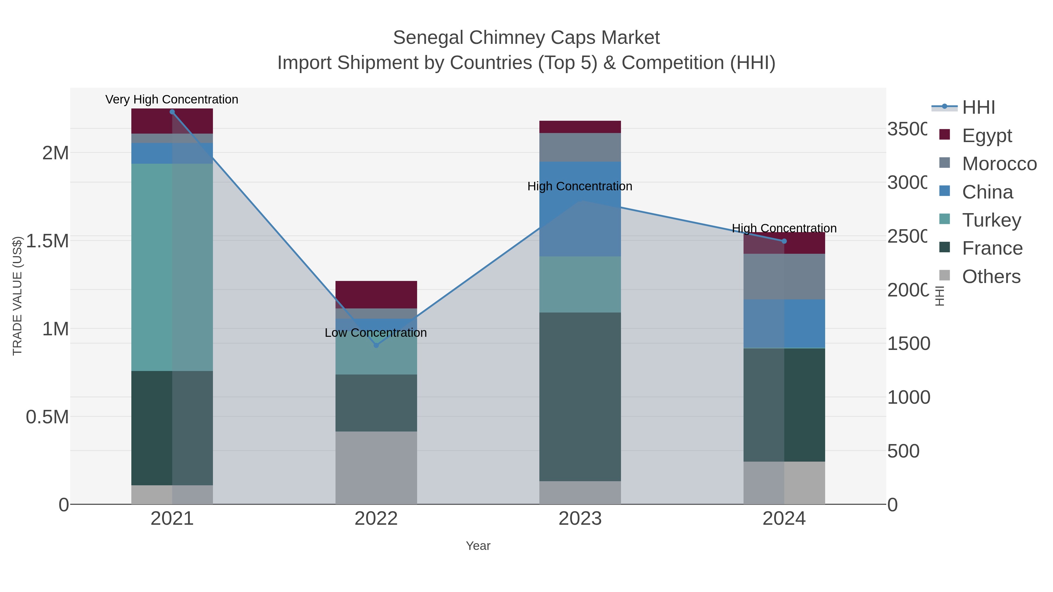 Senegal Chimney Caps Market Import Shipment by Countries (Top 5) & Competition (HHI)