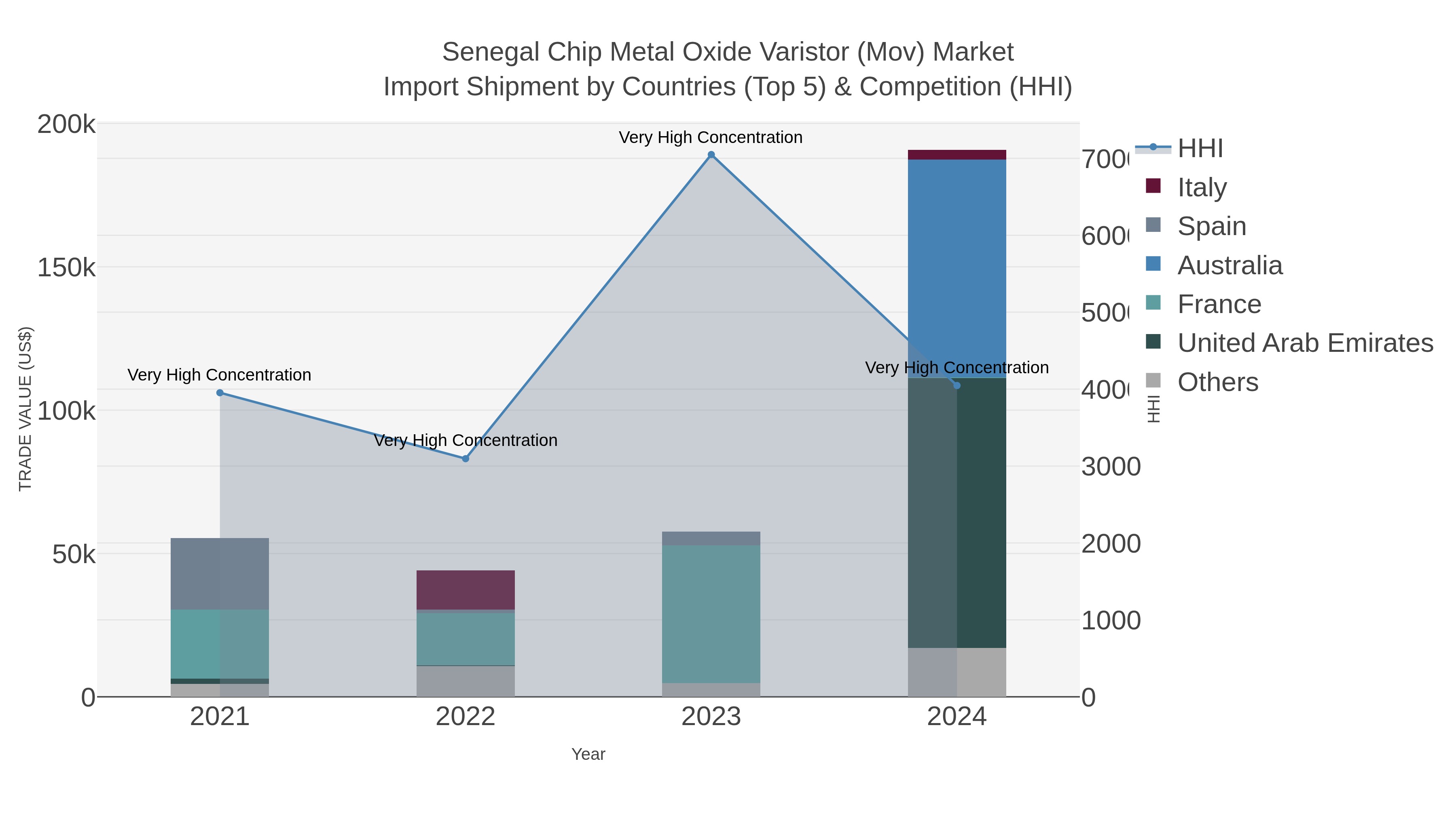 Senegal Chip Metal Oxide Varistor (mov) Market Import Shipment by Countries (Top 5) & Competition (HHI)