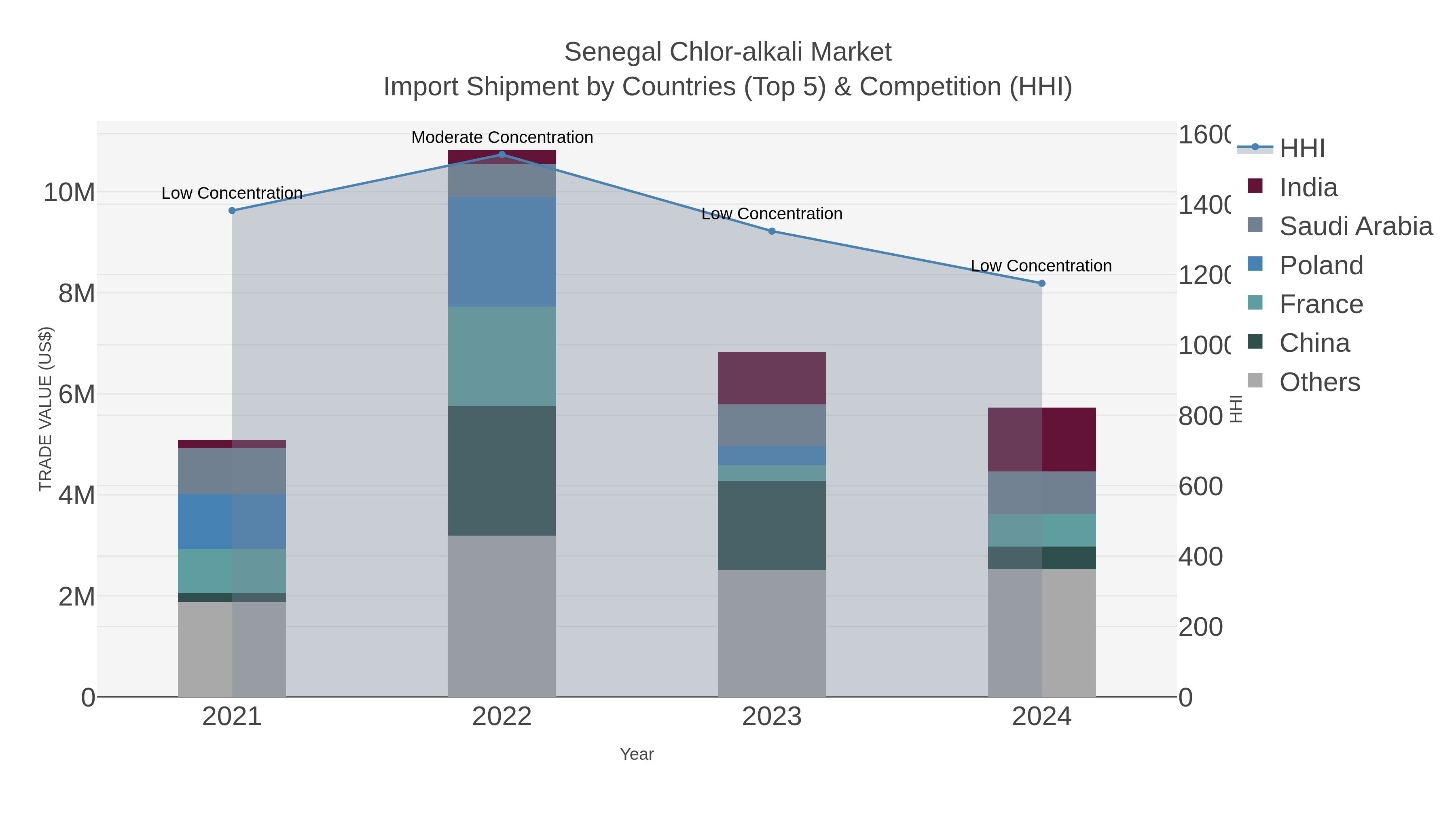 Senegal Chlor-alkali Market Import Shipment by Countries (Top 5) & Competition (HHI)