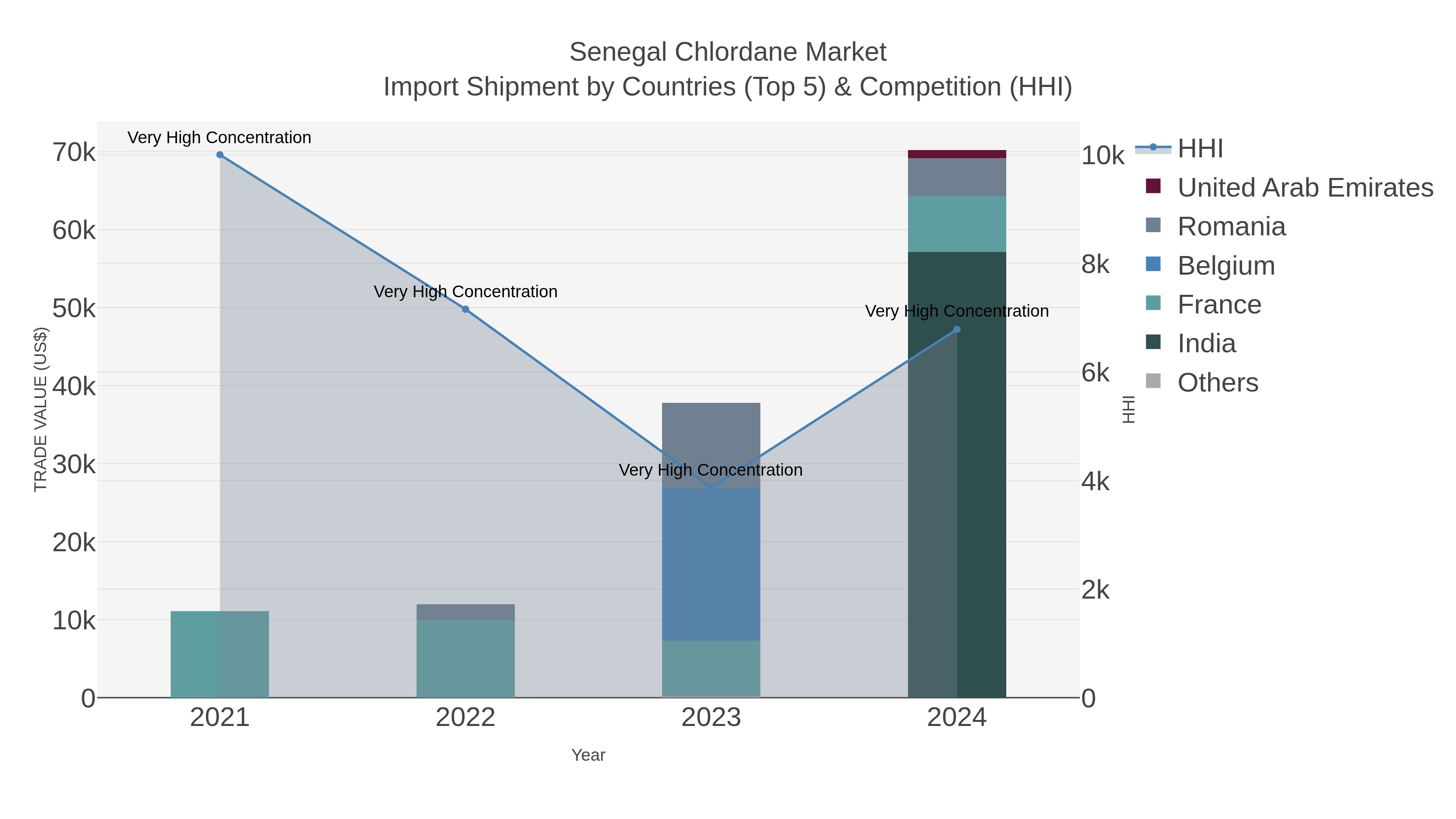 Senegal Chlordane Market Import Shipment by Countries (Top 5) & Competition (HHI)
