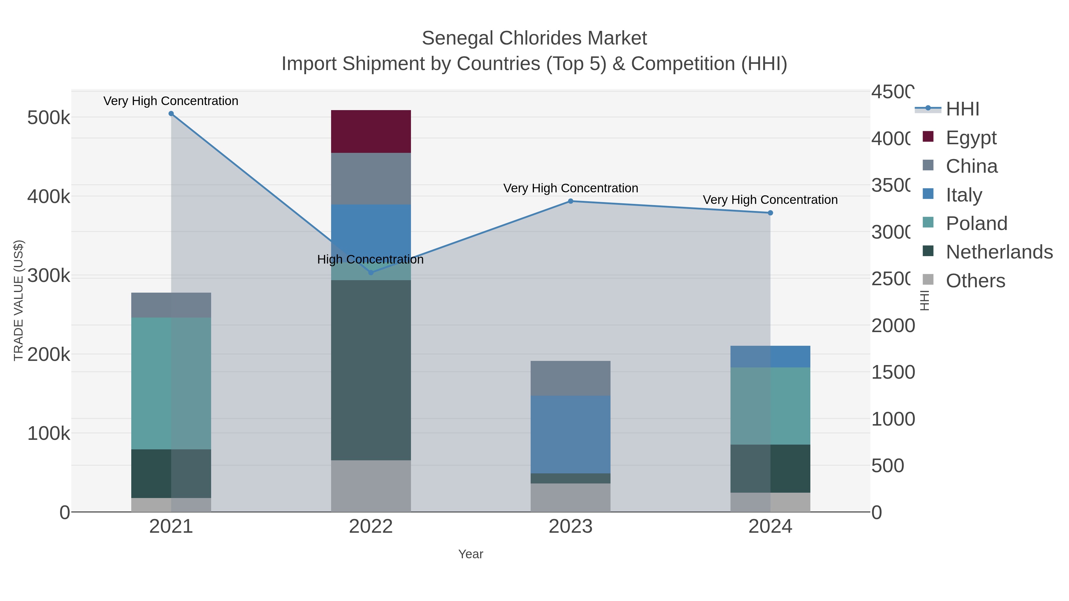 Senegal Chlorides Market Import Shipment by Countries (Top 5) & Competition (HHI)