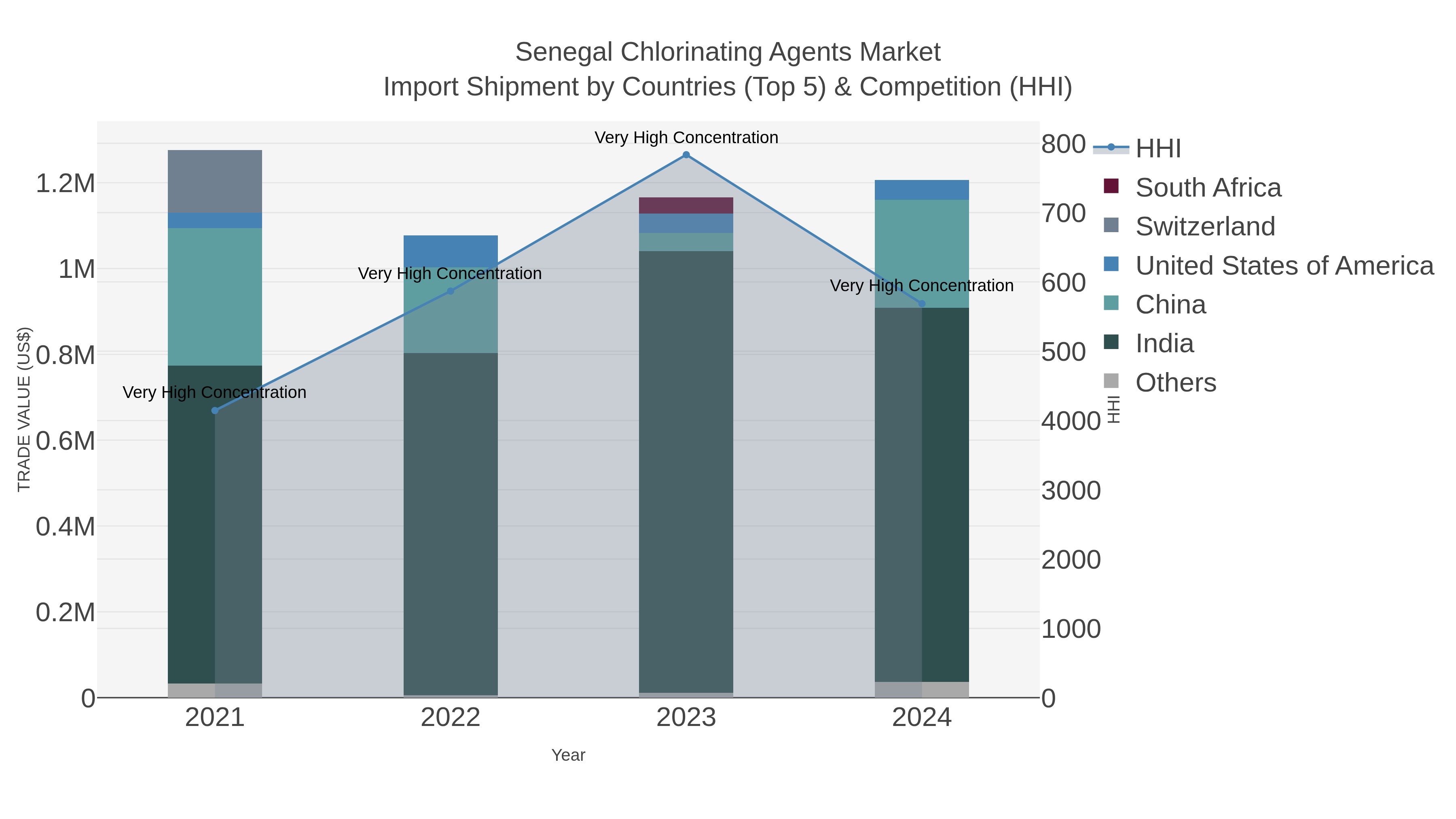 Senegal Chlorinating Agents Market Import Shipment by Countries (Top 5) & Competition (HHI)