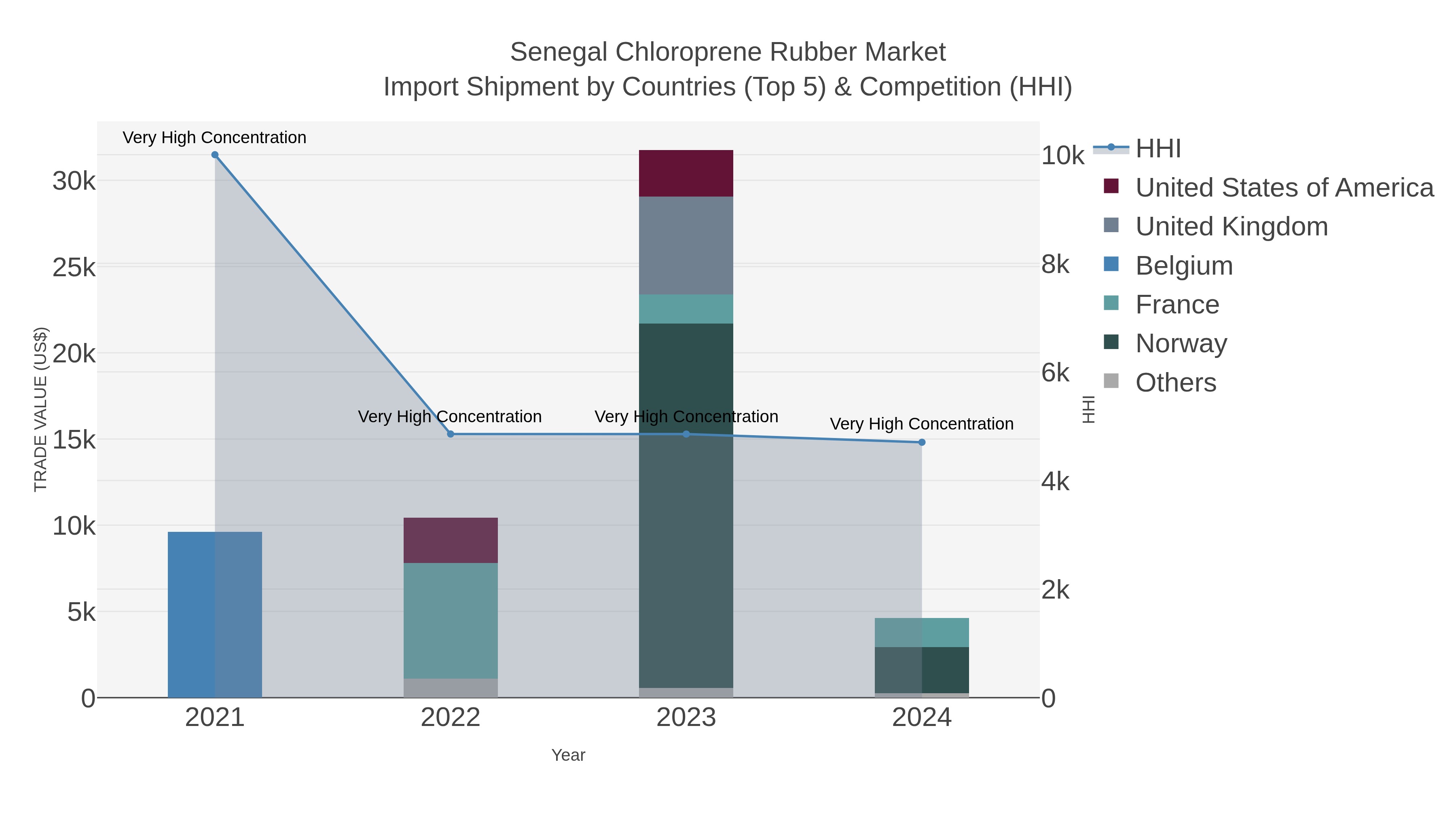 Senegal Chloroprene Rubber Market Import Shipment by Countries (Top 5) & Competition (HHI)