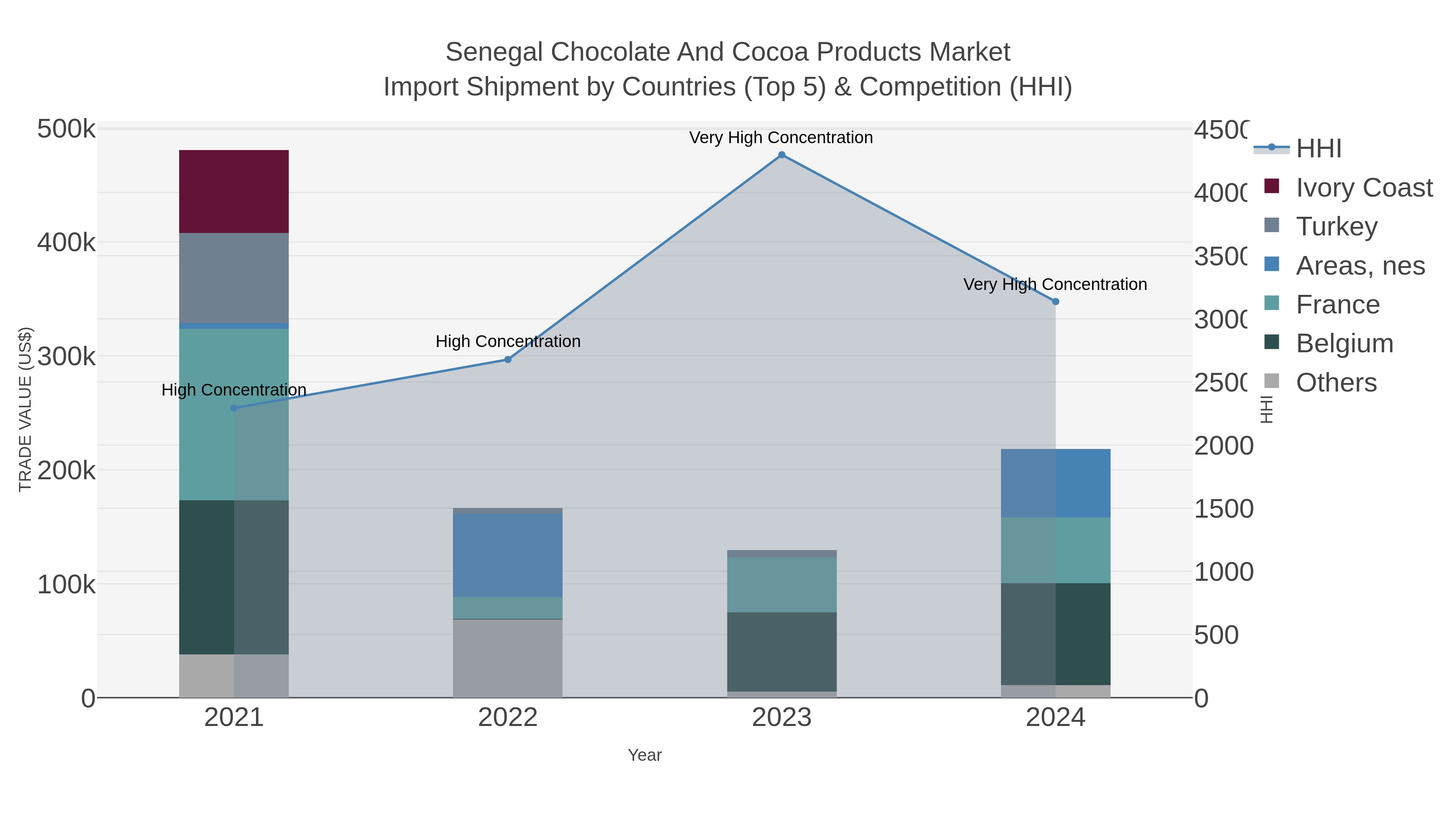 Senegal Chocolate And Cocoa Products Market Import Shipment by Countries (Top 5) & Competition (HHI)