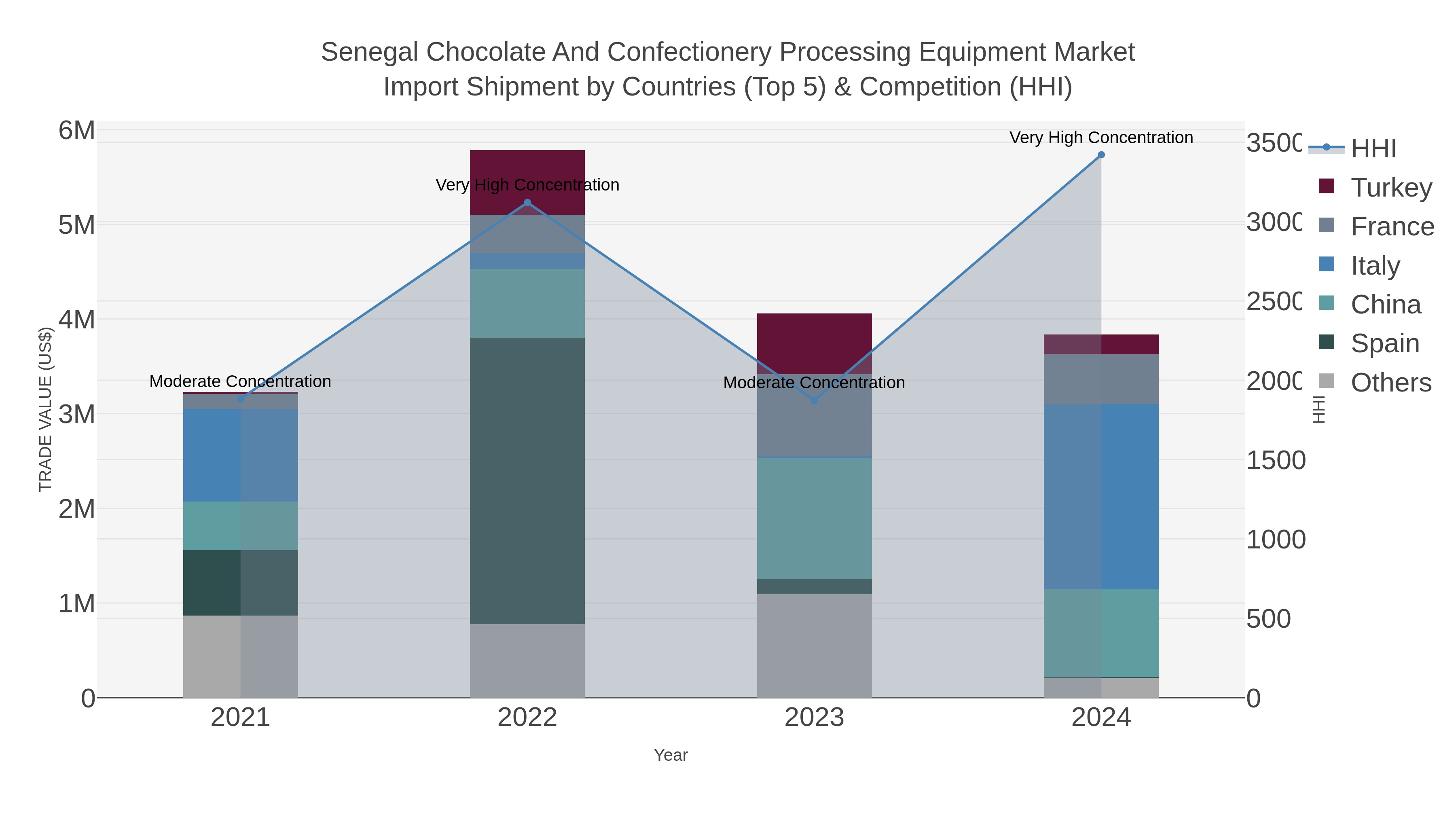 Senegal Chocolate And Confectionery Processing Equipment Market Import Shipment by Countries (Top 5) & Competition (HHI)