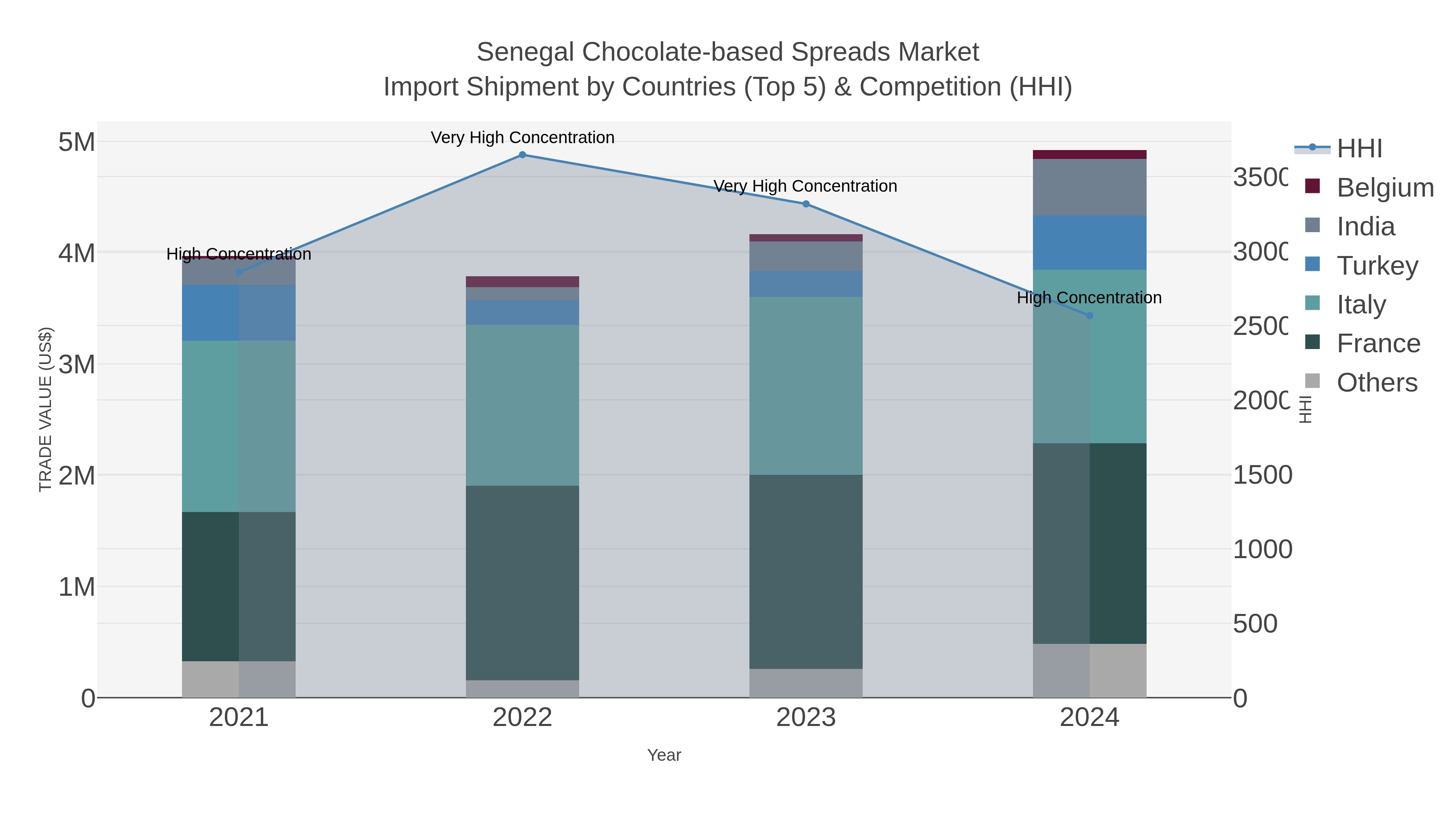 Senegal Chocolate-based Spreads Market Import Shipment by Countries (Top 5) & Competition (HHI)