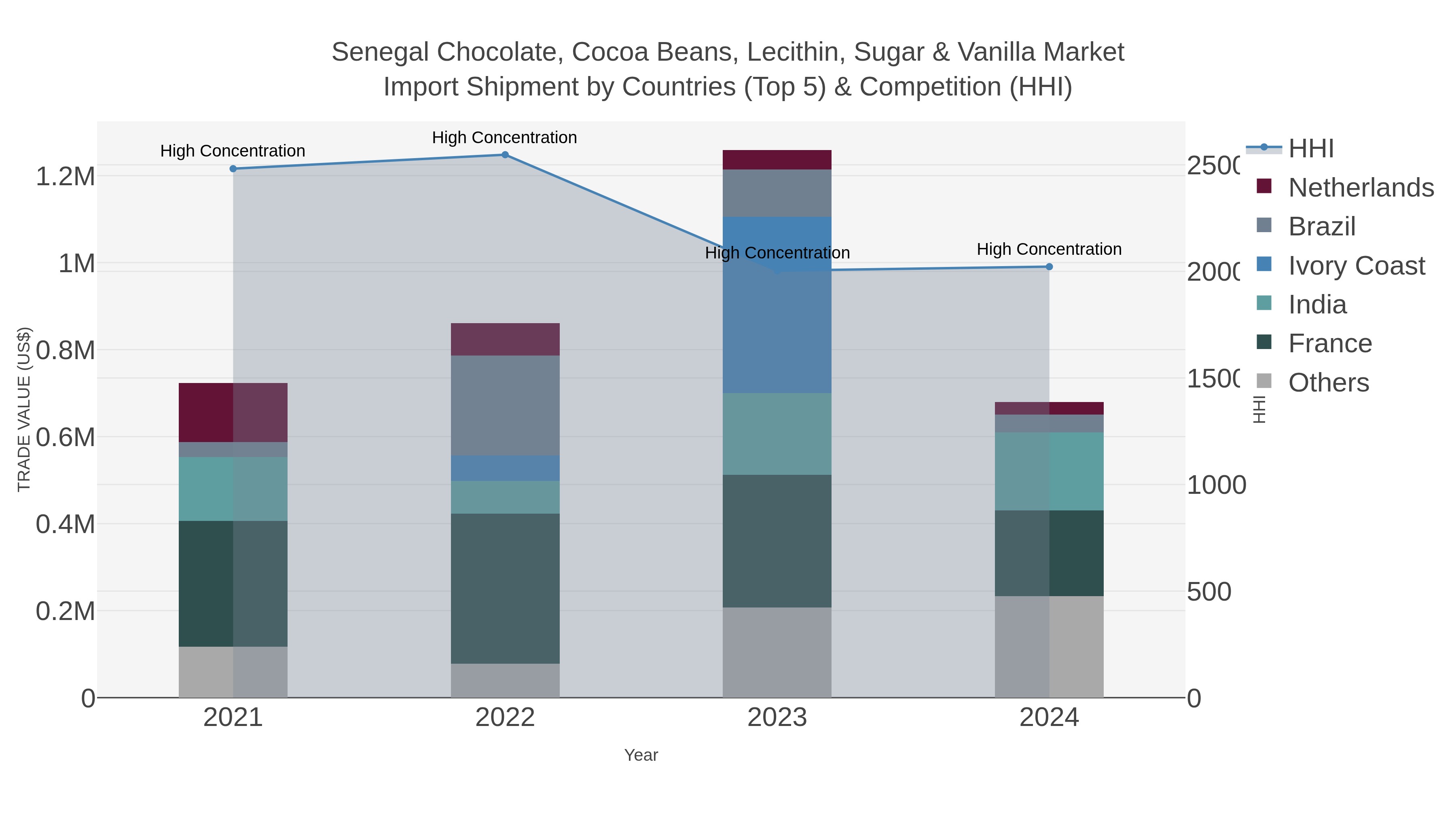 Senegal Chocolate, Cocoa Beans, Lecithin, Sugar & Vanilla Market Import Shipment by Countries (Top 5) & Competition (HHI)