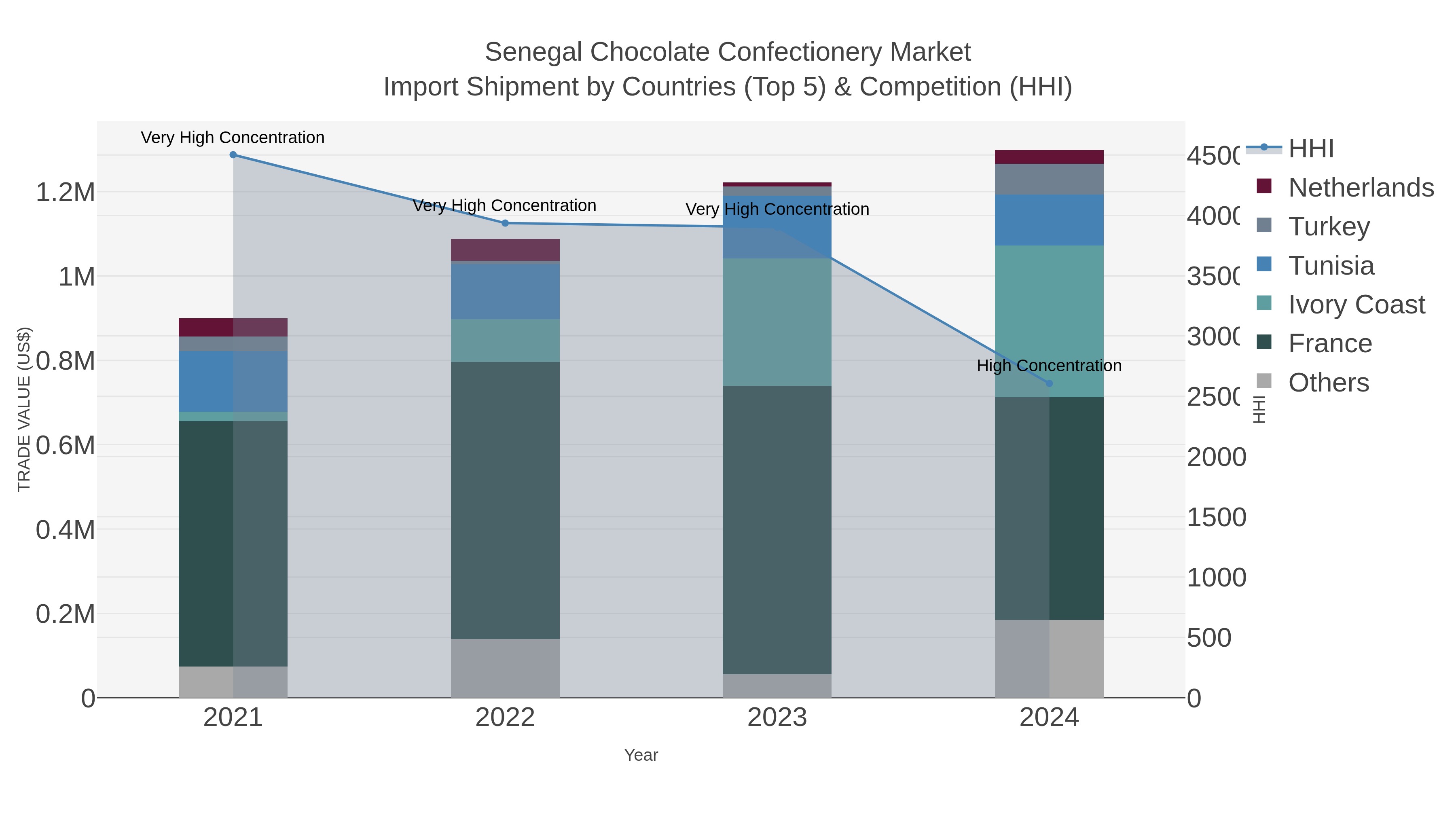 Senegal Chocolate Confectionery Market Import Shipment by Countries (Top 5) & Competition (HHI)