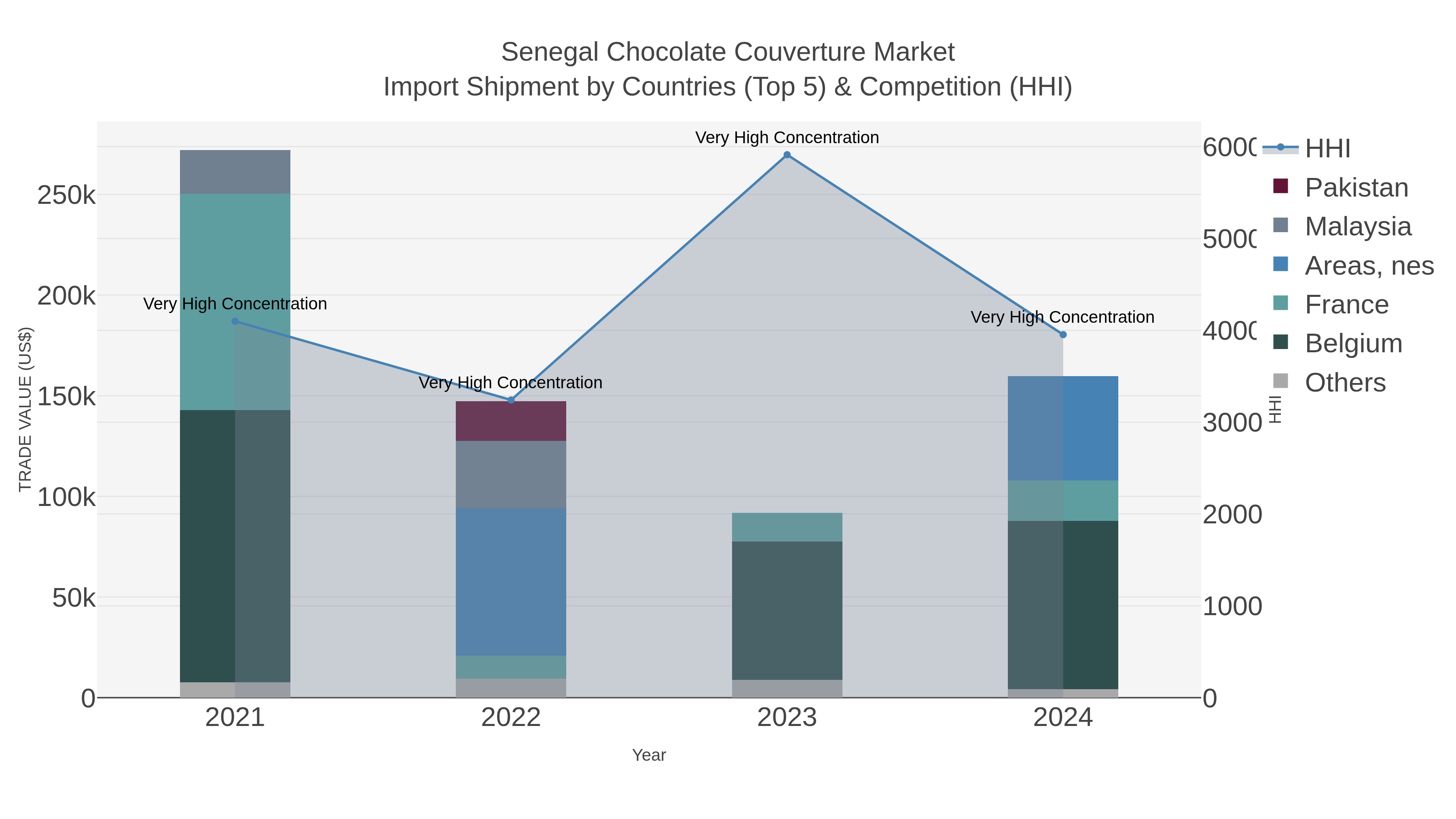 Senegal Chocolate Couverture Market Import Shipment by Countries (Top 5) & Competition (HHI)