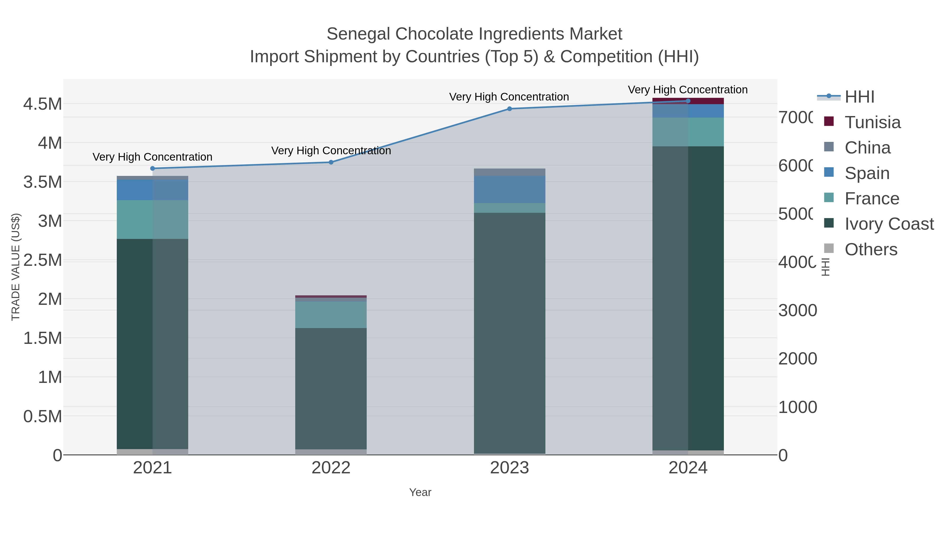 Senegal Chocolate Ingredients Market Import Shipment by Countries (Top 5) & Competition (HHI)