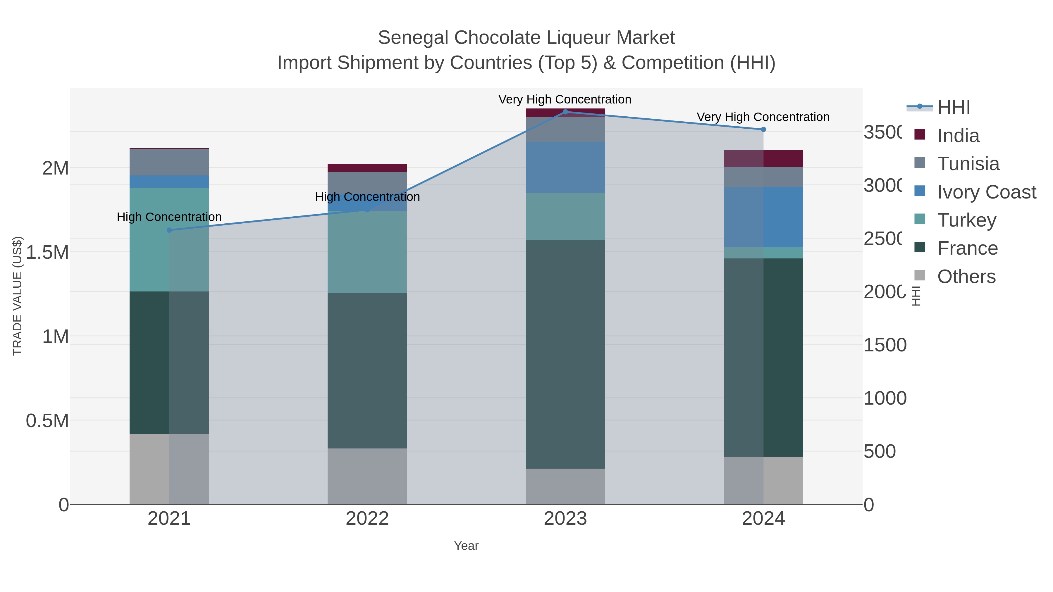 Senegal Chocolate Liqueur Market Import Shipment by Countries (Top 5) & Competition (HHI)