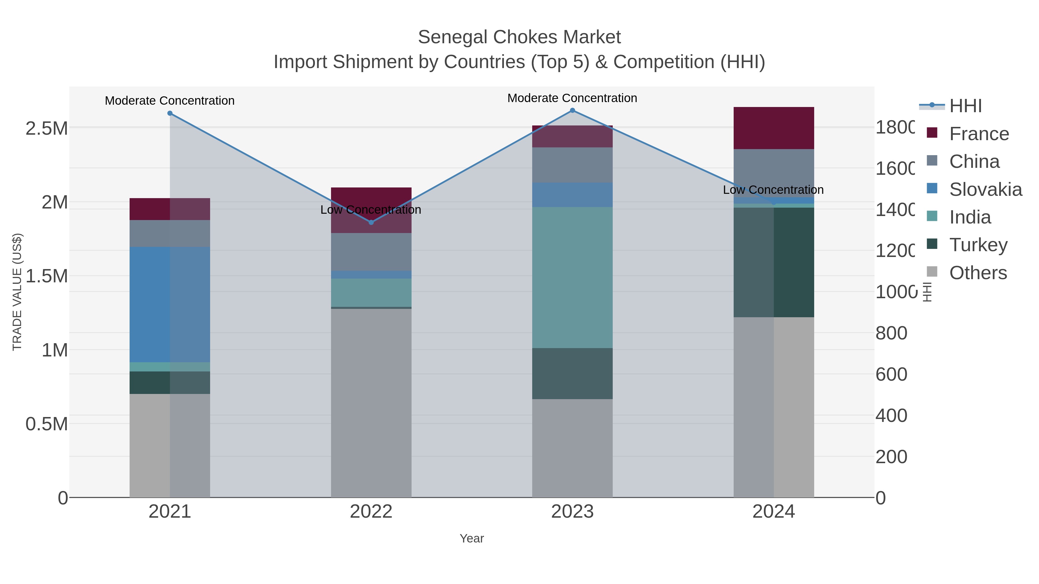 Senegal Chokes Market Import Shipment by Countries (Top 5) & Competition (HHI)