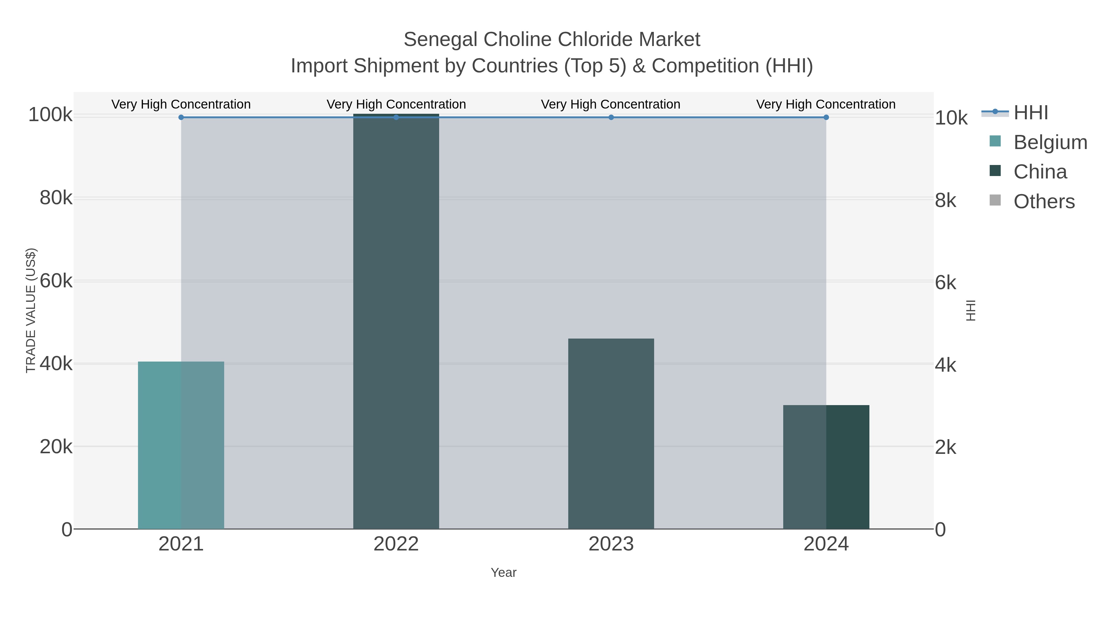 Senegal Choline Chloride Market Import Shipment by Countries (Top 5) & Competition (HHI)
