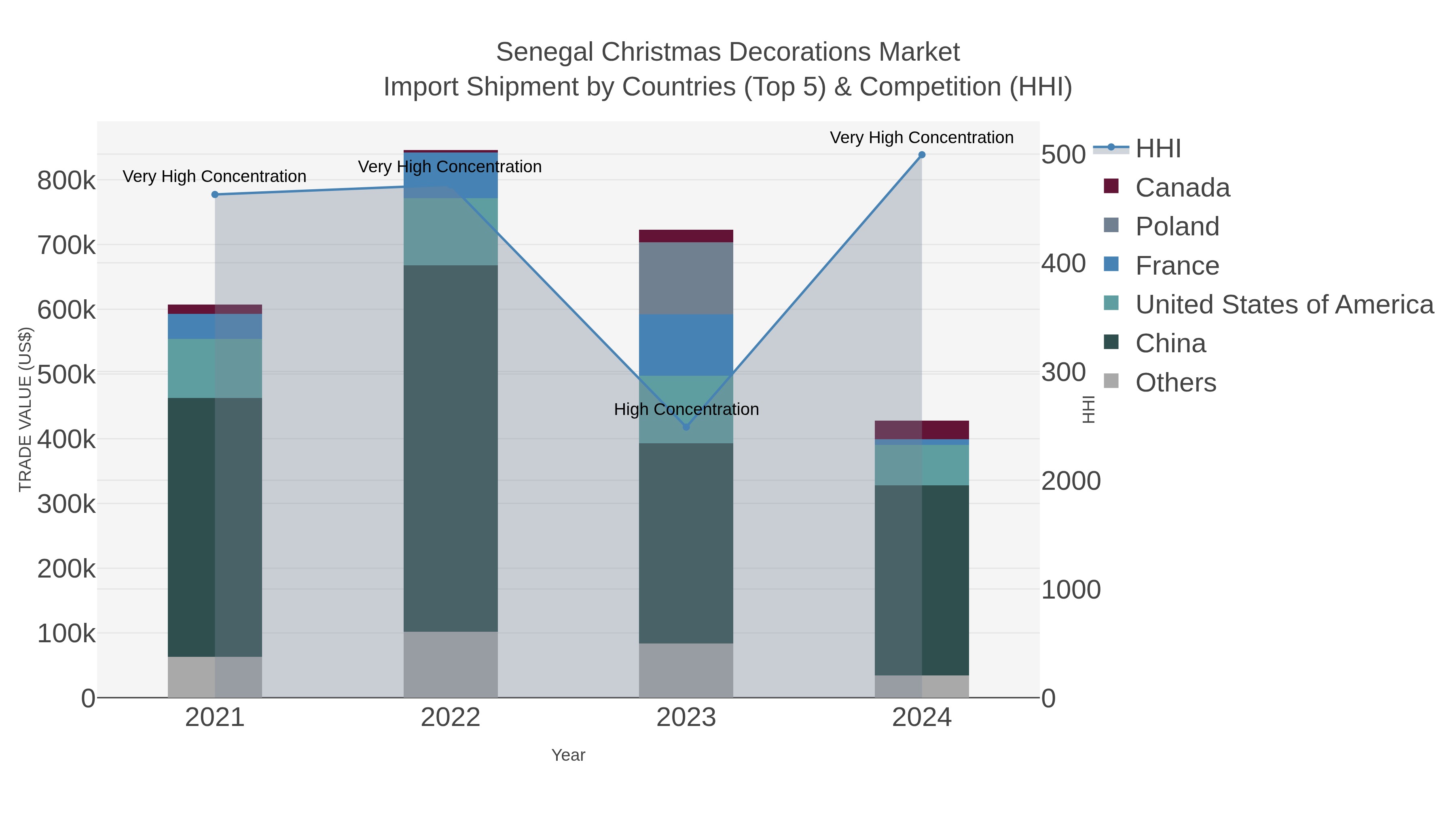 Senegal Christmas Decorations Market Import Shipment by Countries (Top 5) & Competition (HHI)