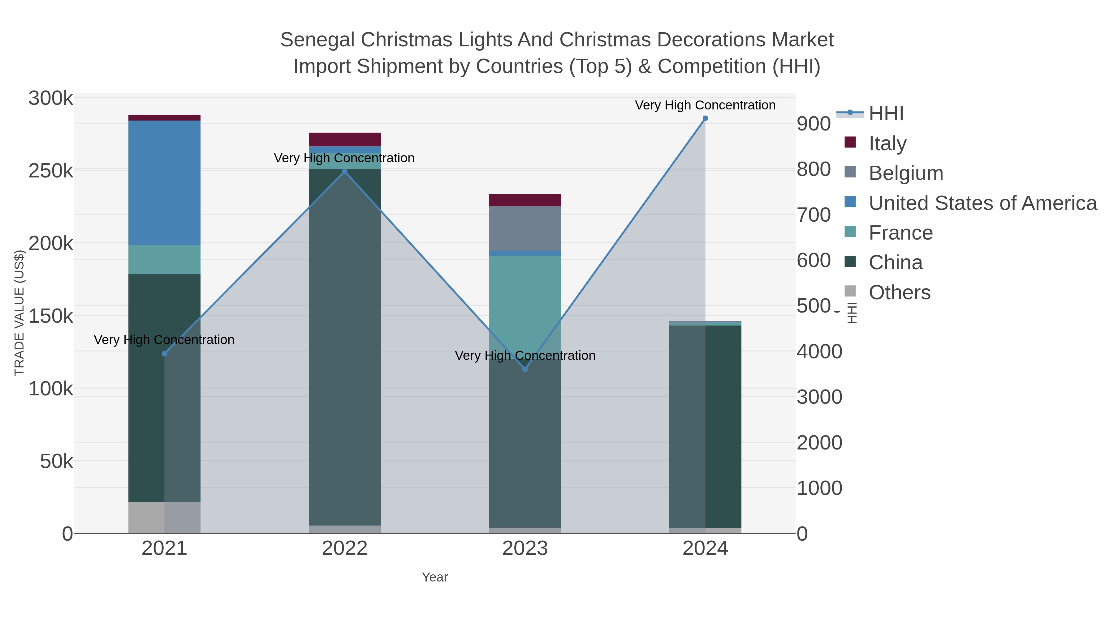 Senegal Christmas Lights And Christmas Decorations Market Import Shipment by Countries (Top 5) & Competition (HHI)