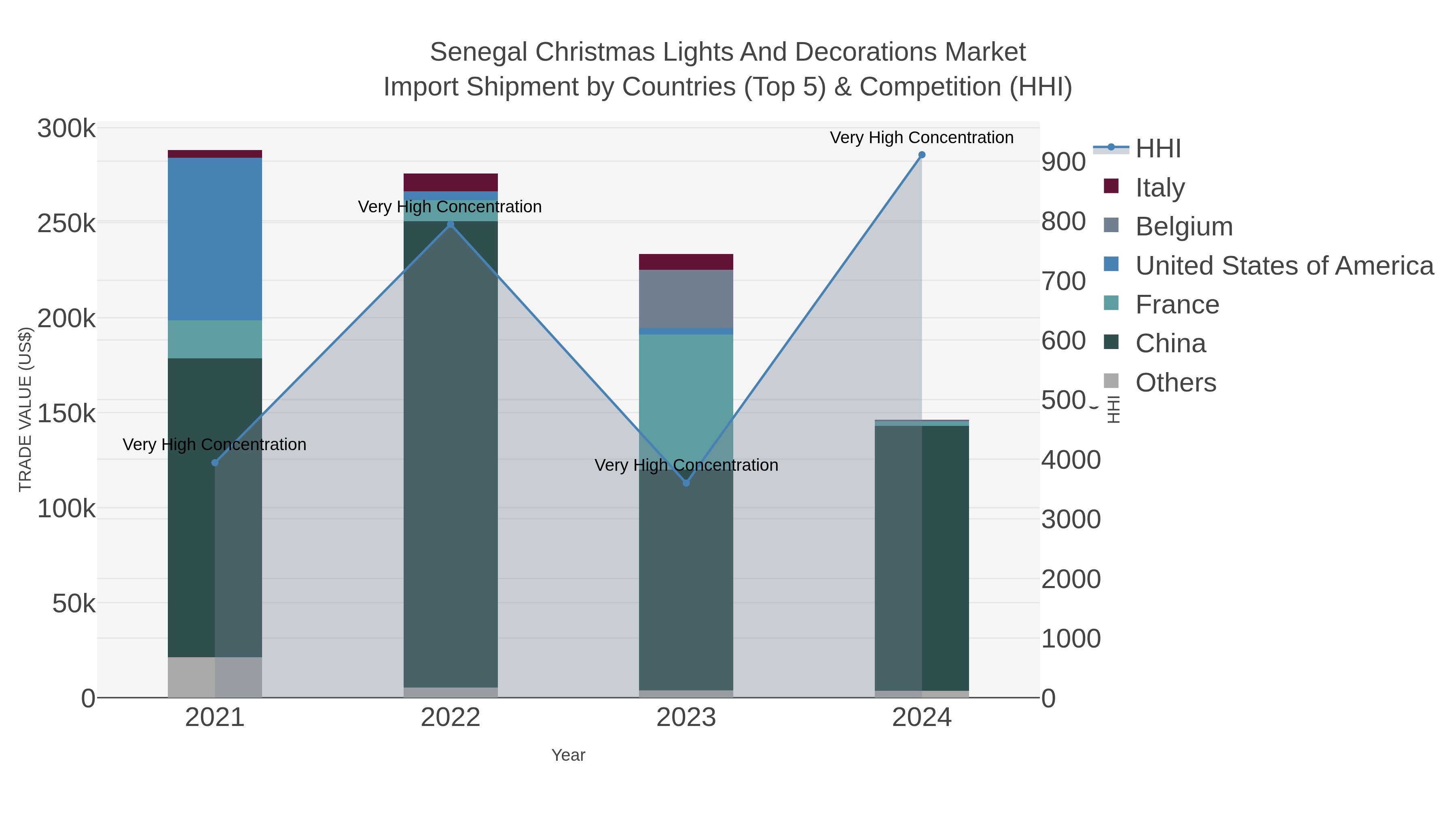 Senegal Christmas Lights And Decorations Market Import Shipment by Countries (Top 5) & Competition (HHI)