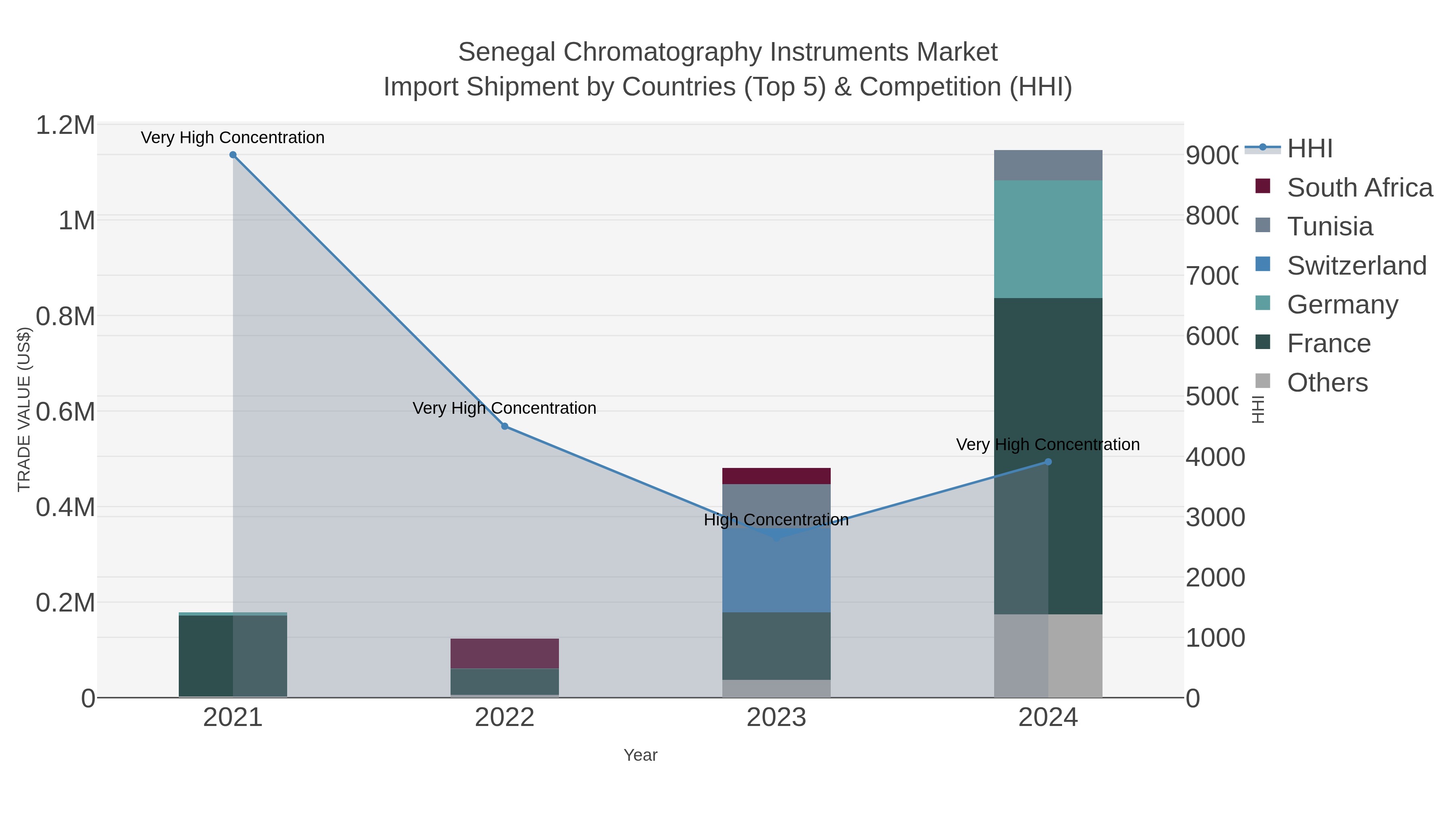 Senegal Chromatography Instruments Market Import Shipment by Countries (Top 5) & Competition (HHI)