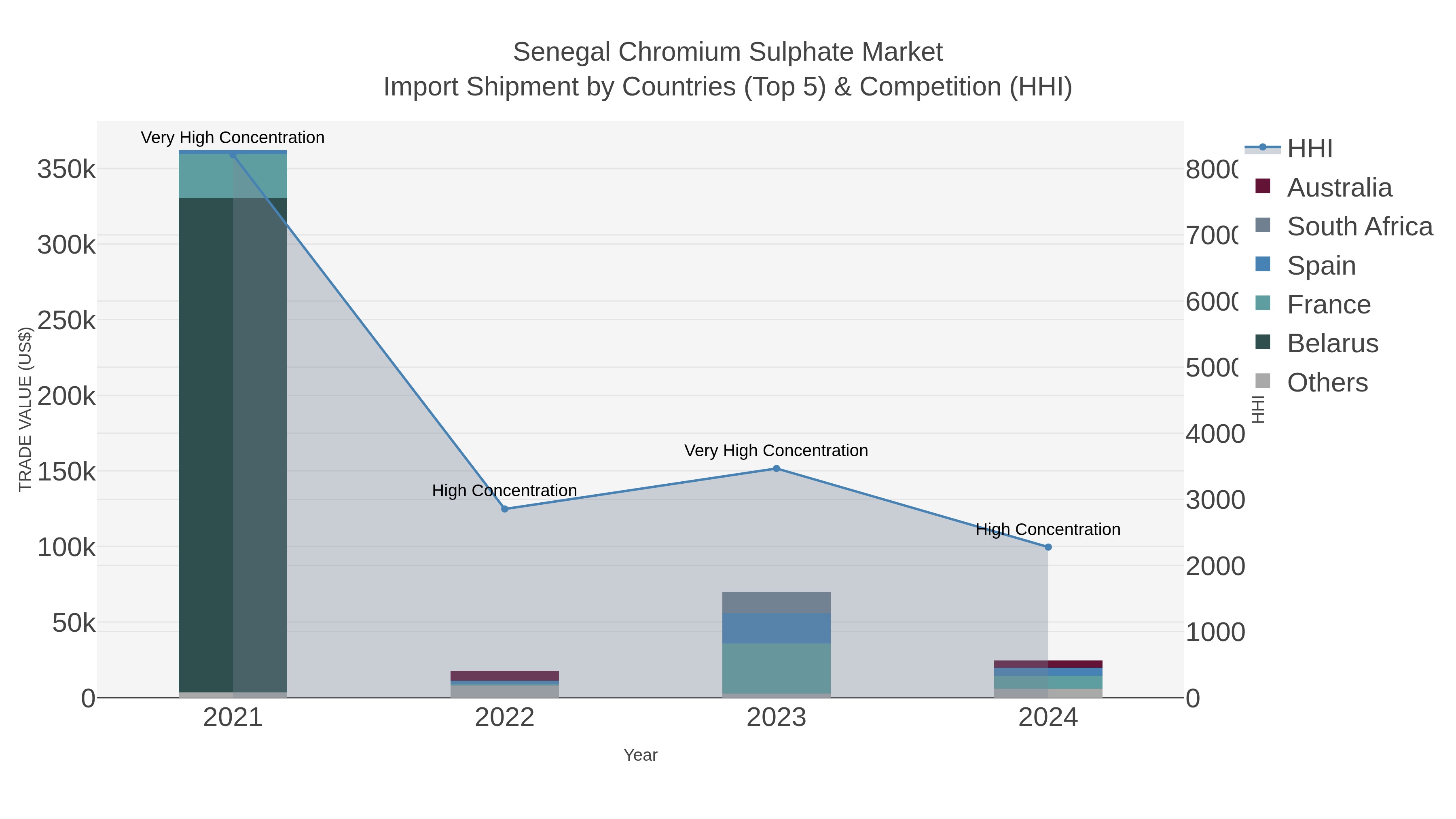 Senegal Chromium Sulphate Market Import Shipment by Countries (Top 5) & Competition (HHI)