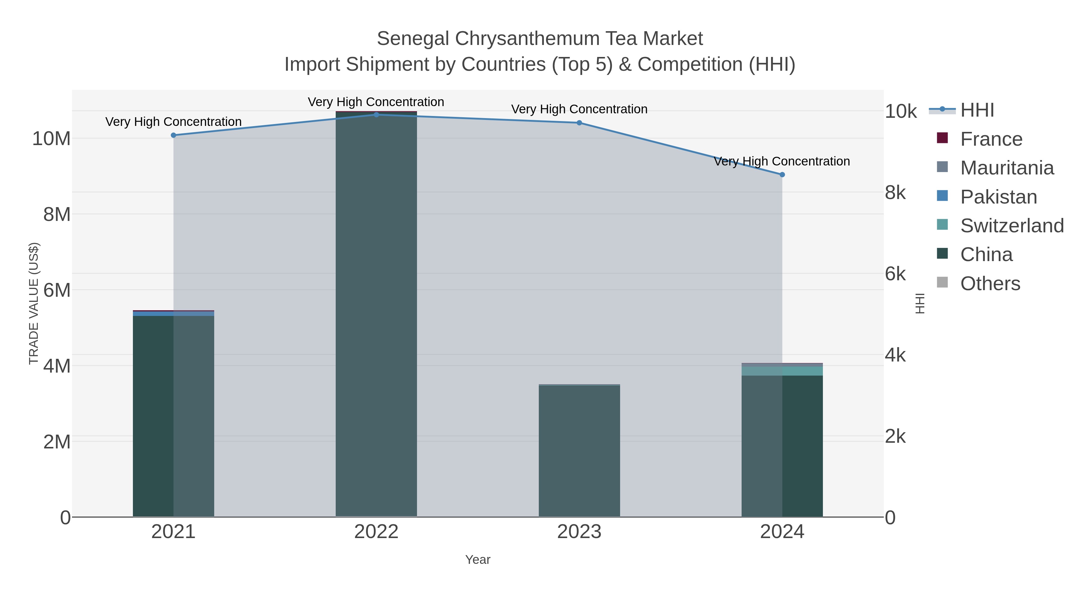 Senegal Chrysanthemum Tea Market Import Shipment by Countries (Top 5) & Competition (HHI)