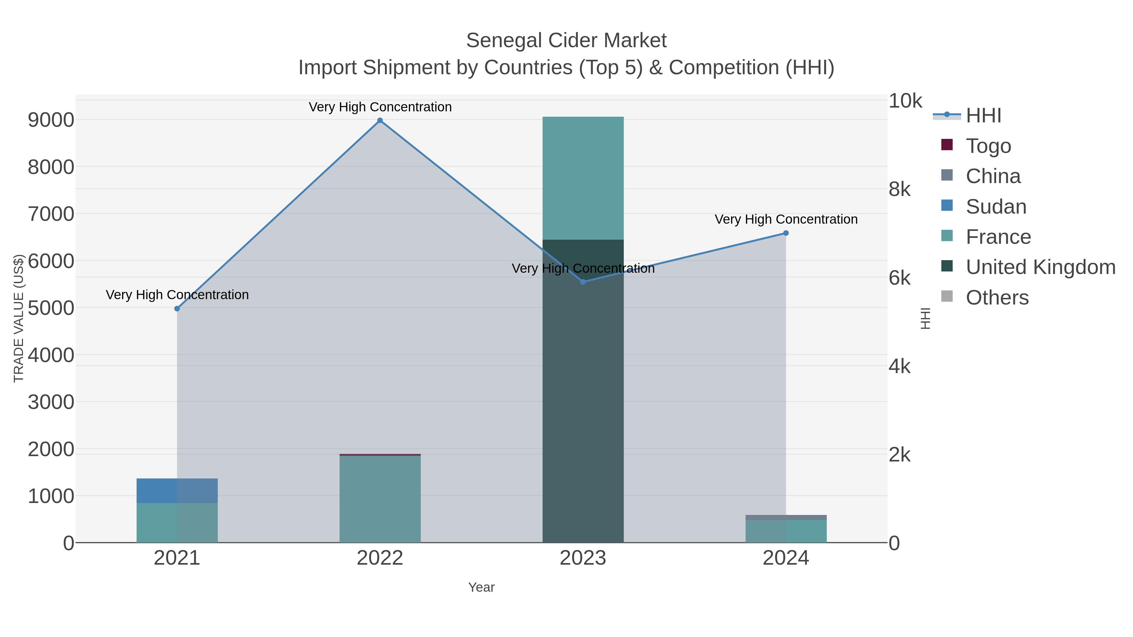 Senegal Cider Market Import Shipment by Countries (Top 5) & Competition (HHI)