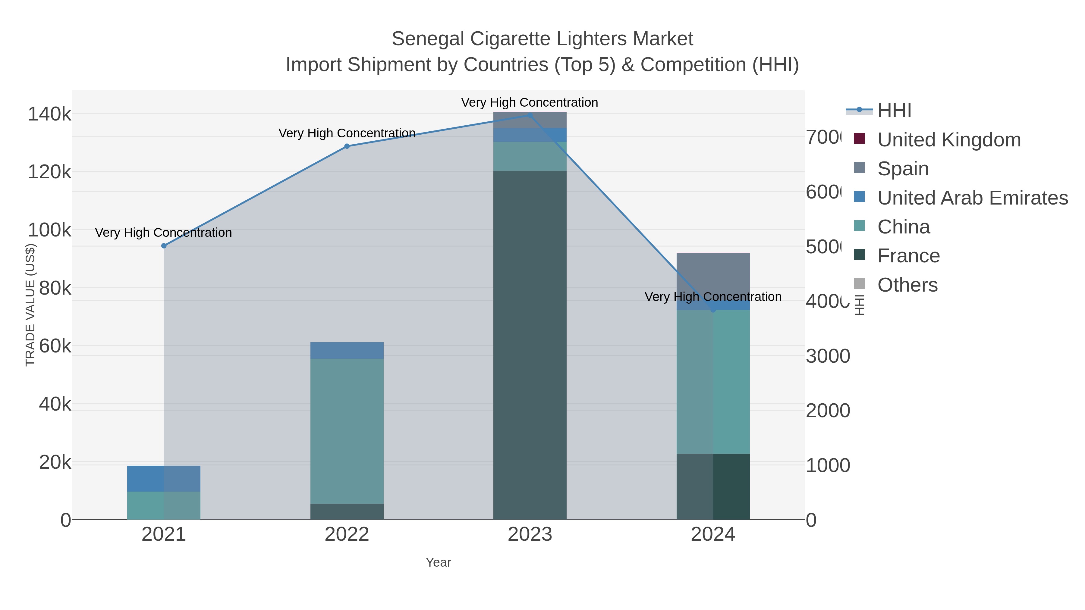 Senegal Cigarette Lighters Market Import Shipment by Countries (Top 5) & Competition (HHI)