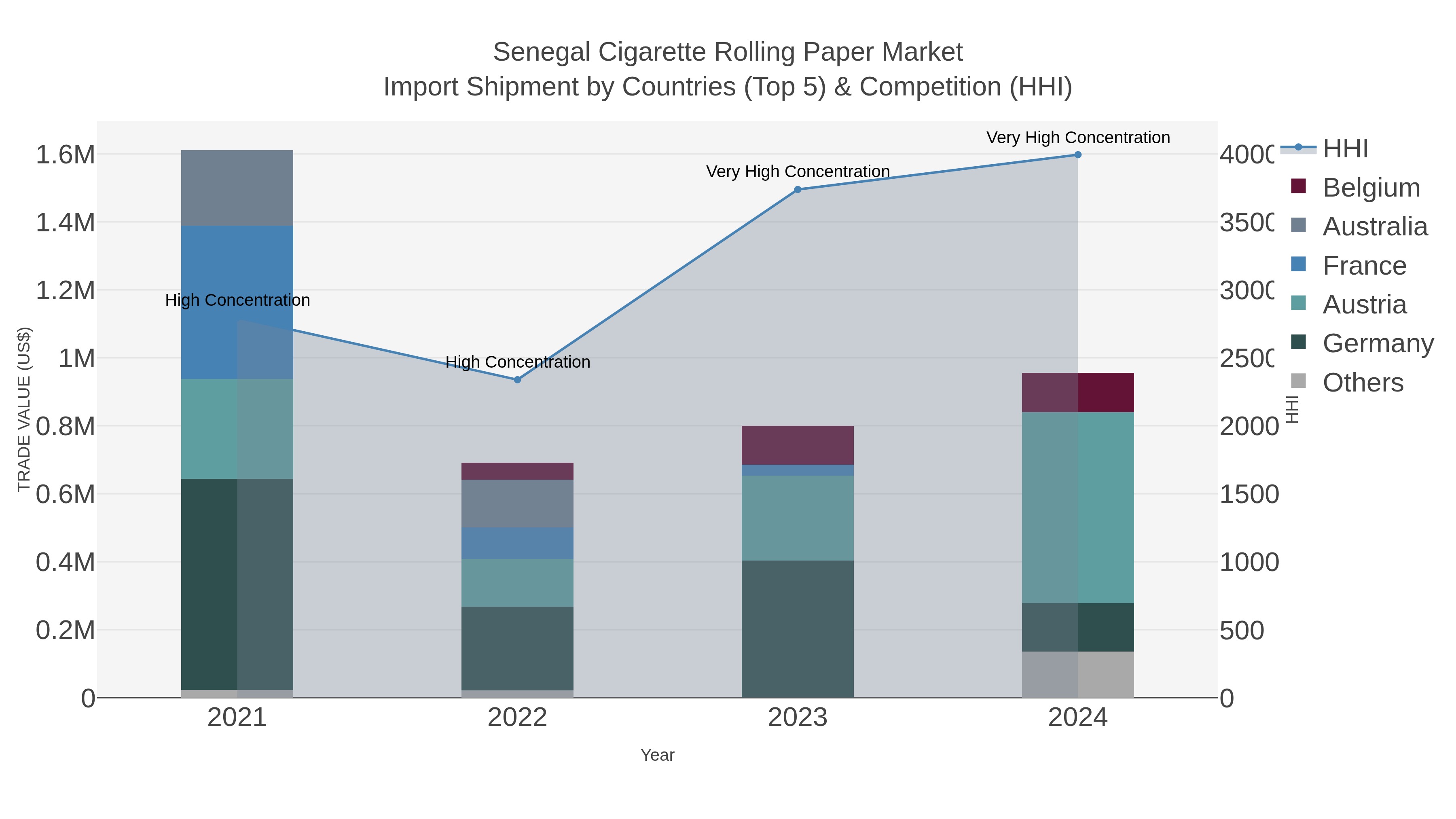Senegal Cigarette Rolling Paper Market Import Shipment by Countries (Top 5) & Competition (HHI)