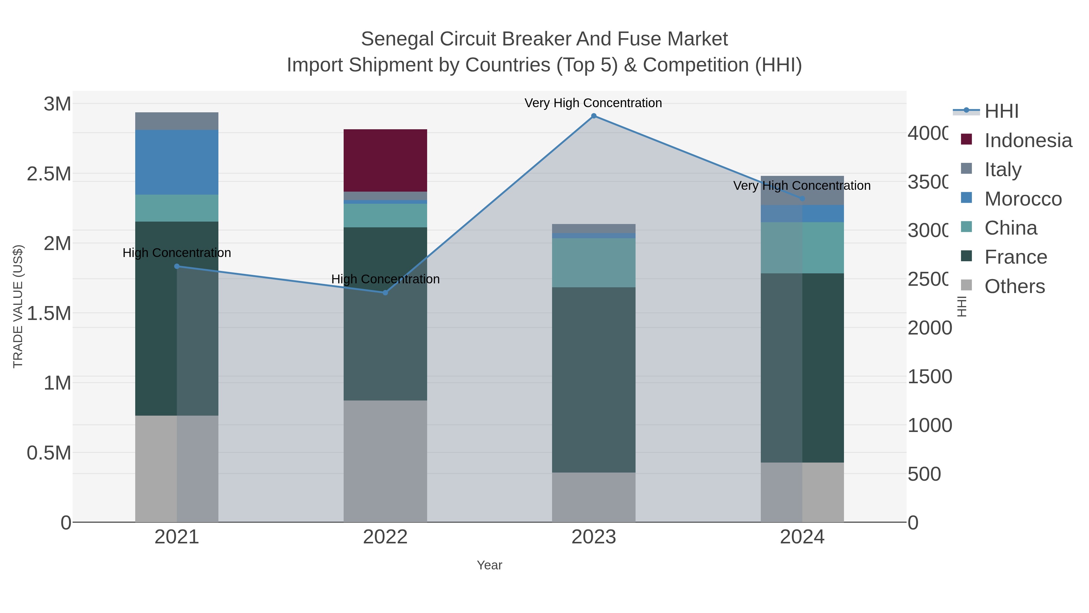 Senegal Circuit Breaker And Fuse Market Import Shipment by Countries (Top 5) & Competition (HHI)