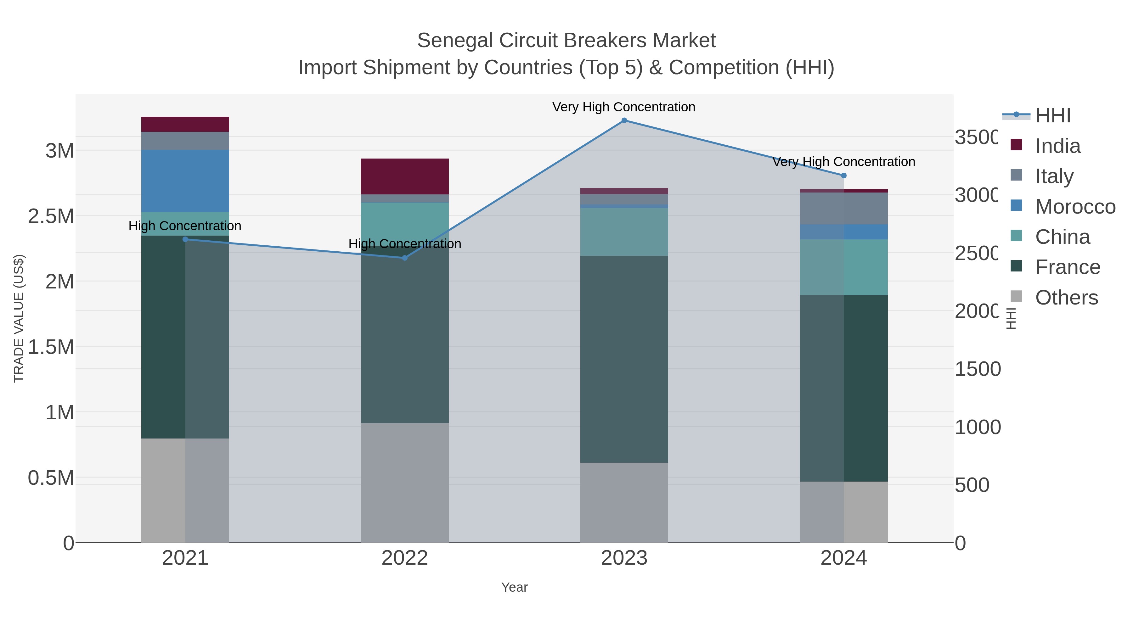 Senegal Circuit Breakers Market Import Shipment by Countries (Top 5) & Competition (HHI)