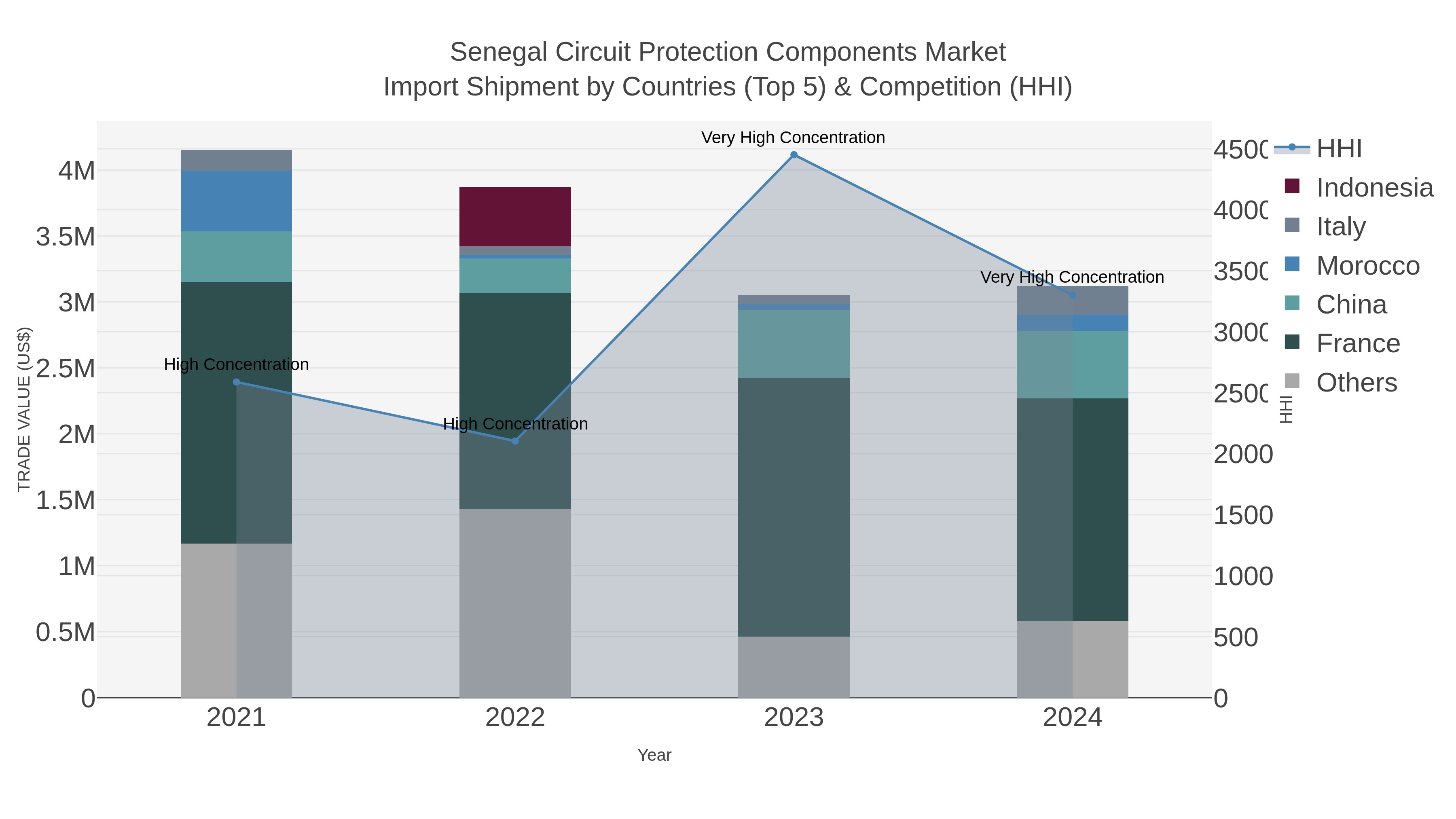 Senegal Circuit Protection Components Market Import Shipment by Countries (Top 5) & Competition (HHI)
