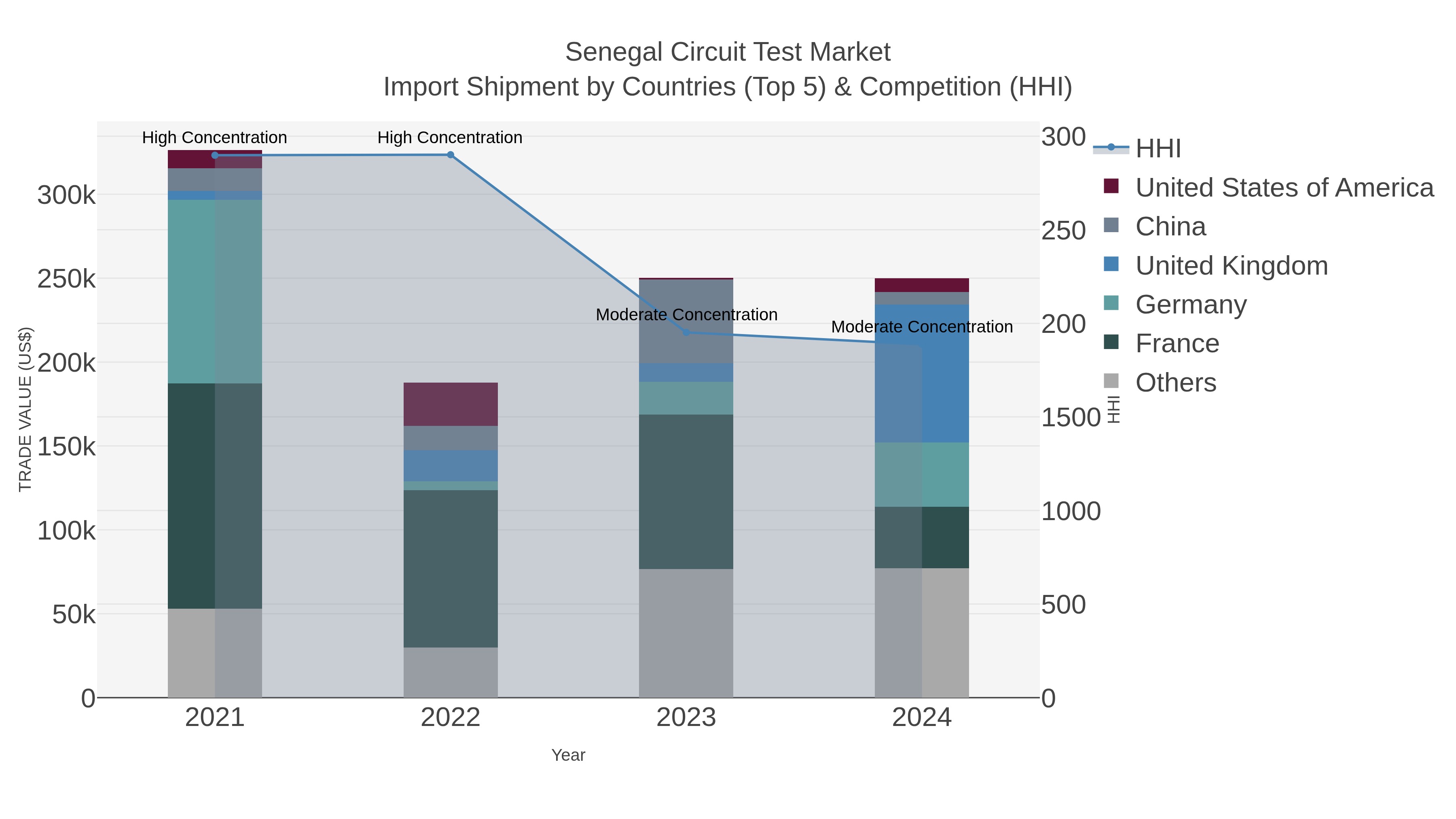 Senegal Circuit Test Market Import Shipment by Countries (Top 5) & Competition (HHI)