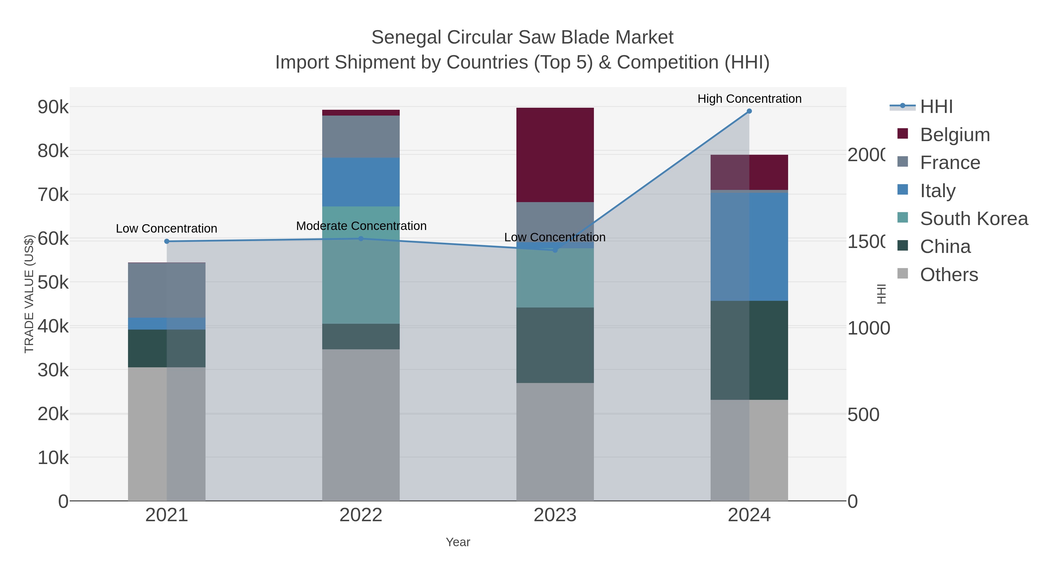Senegal Circular Saw Blade Market Import Shipment by Countries (Top 5) & Competition (HHI)