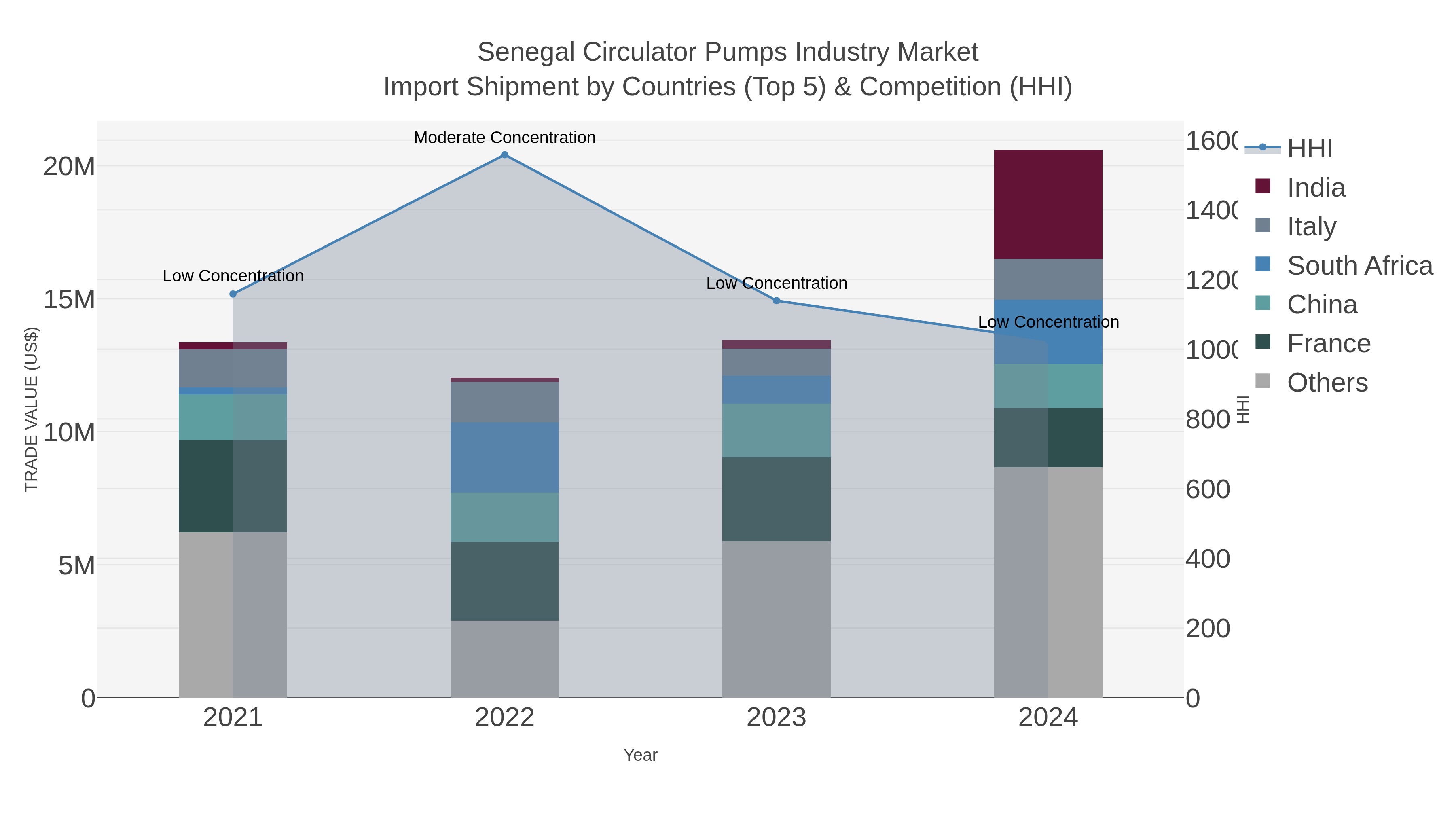 Senegal Circulator Pumps Industry Market Import Shipment by Countries (Top 5) & Competition (HHI)