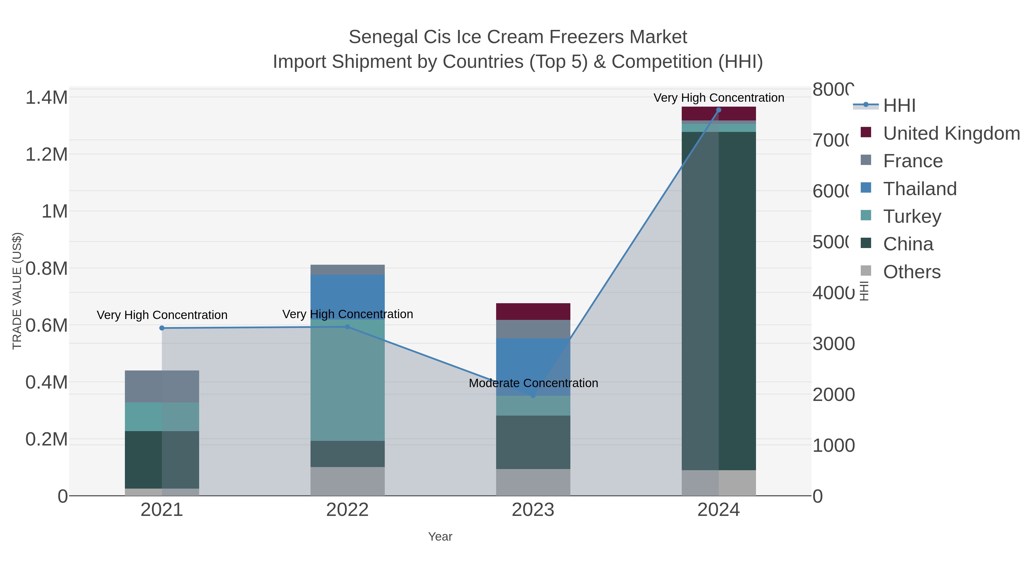 Senegal Cis Ice Cream Freezers Market Import Shipment by Countries (Top 5) & Competition (HHI)