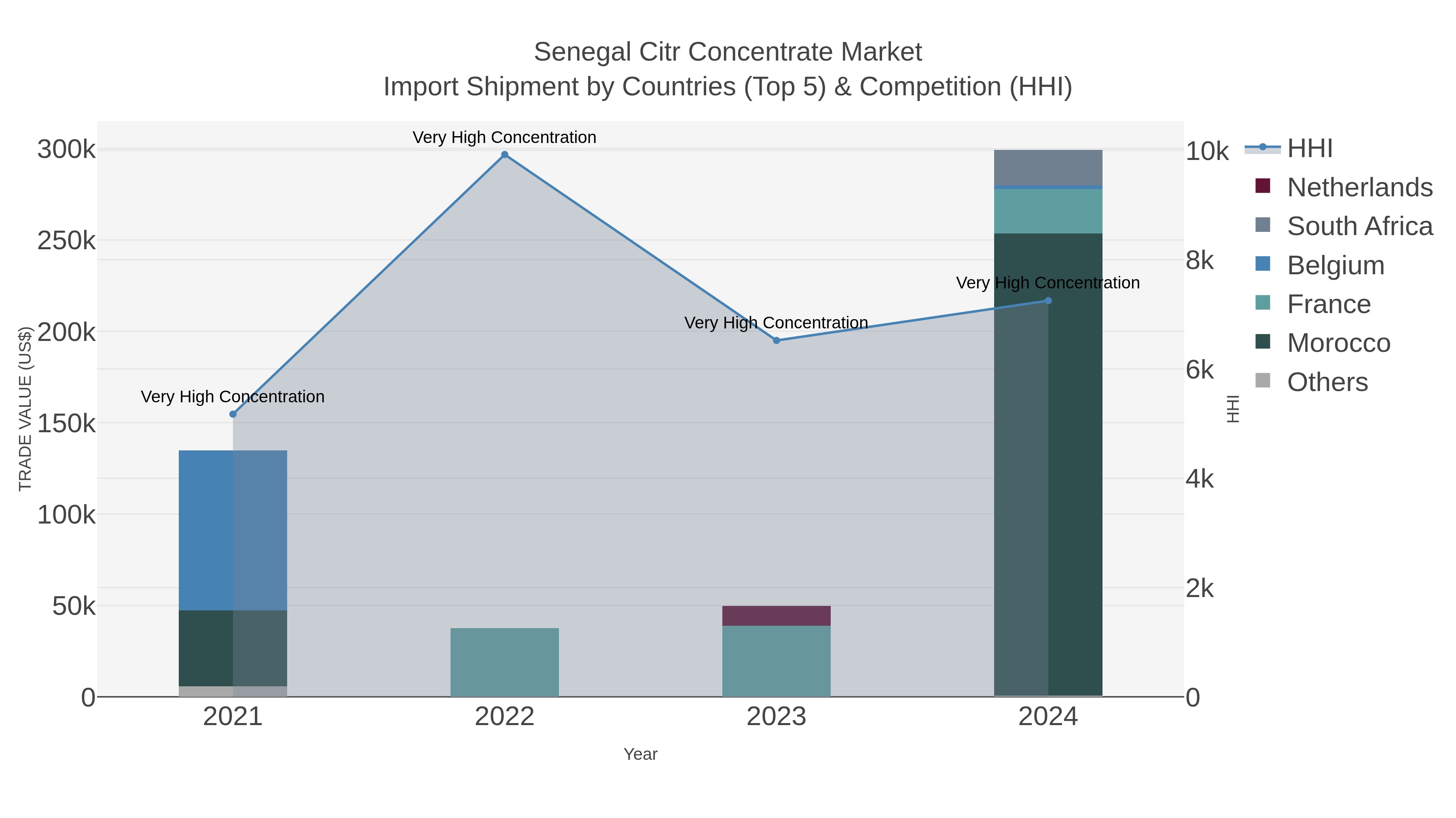 Senegal Citr Concentrate Market Import Shipment by Countries (Top 5) & Competition (HHI)