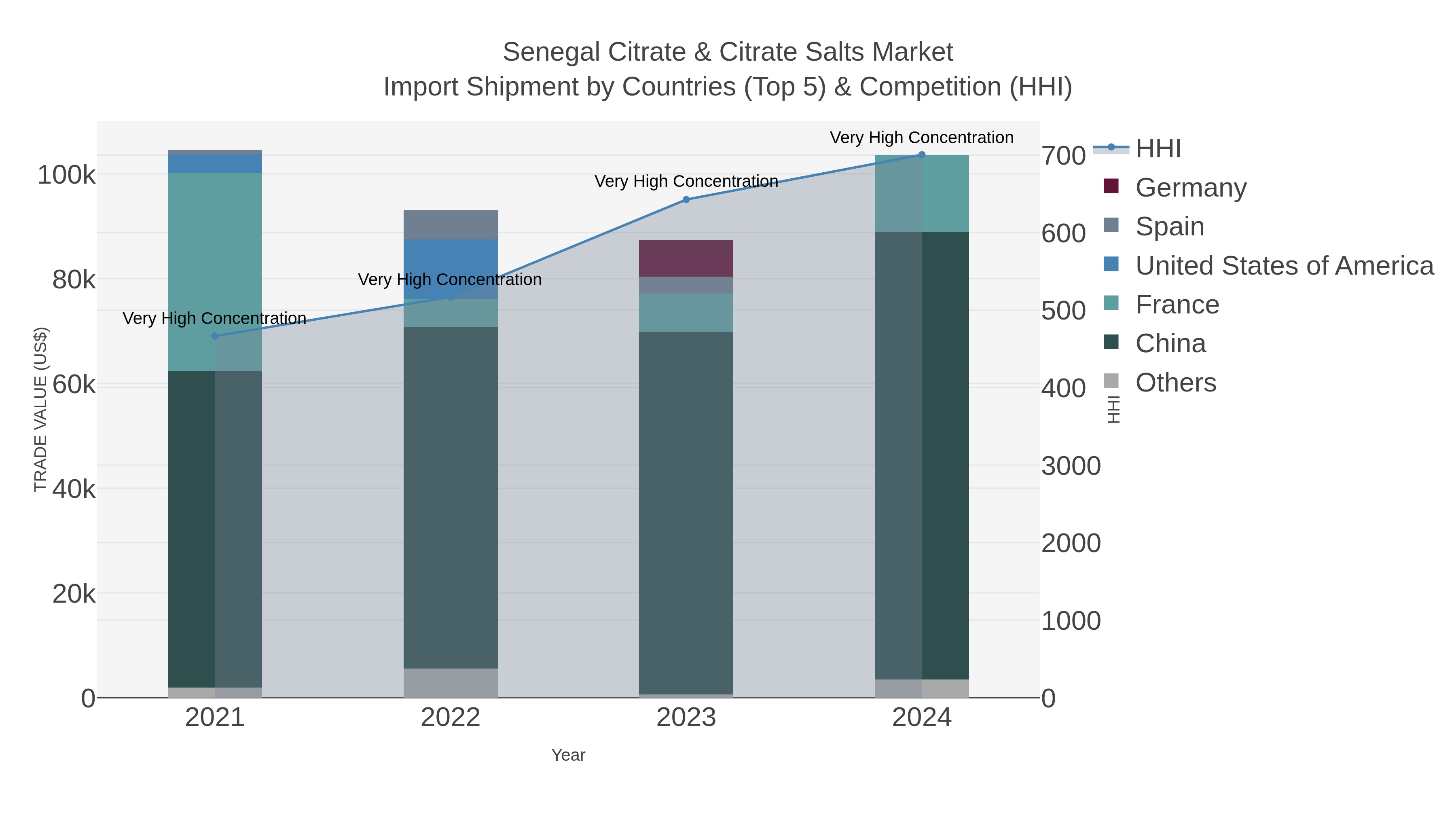 Senegal Citrate & Citrate Salts Market Import Shipment by Countries (Top 5) & Competition (HHI)