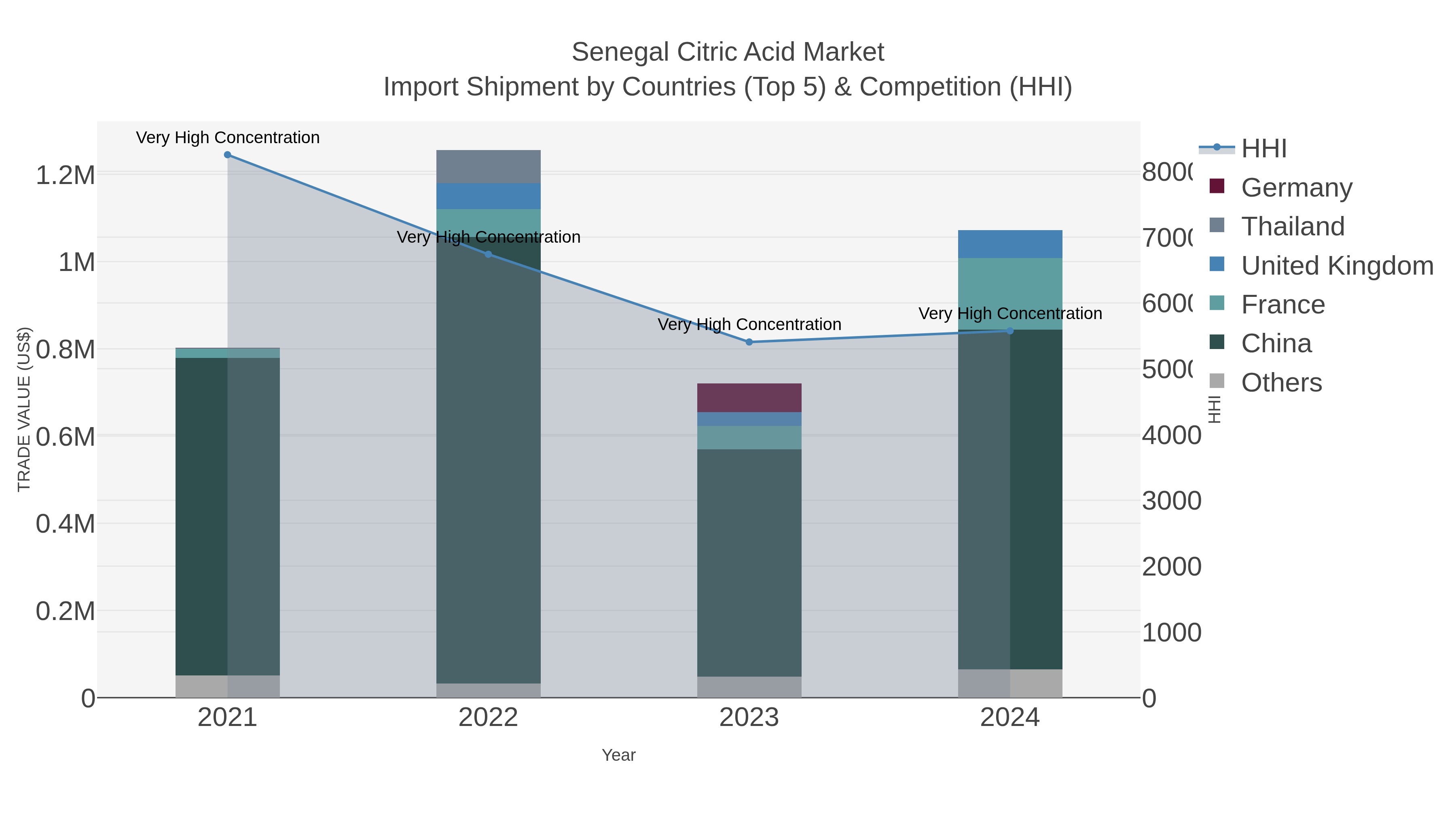 Senegal Citric Acid Market Import Shipment by Countries (Top 5) & Competition (HHI)