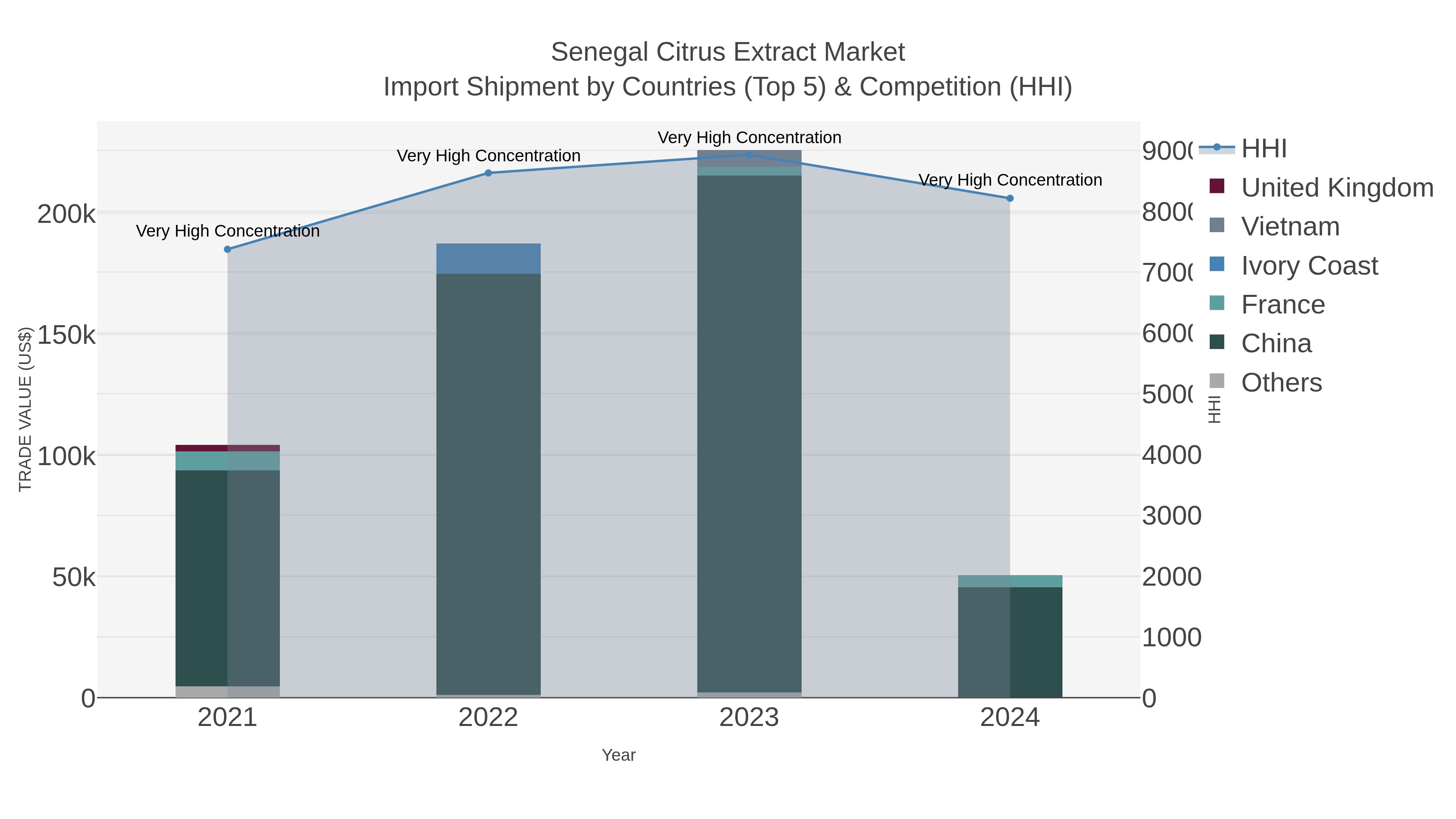 Senegal Citrus Extract Market Import Shipment by Countries (Top 5) & Competition (HHI)