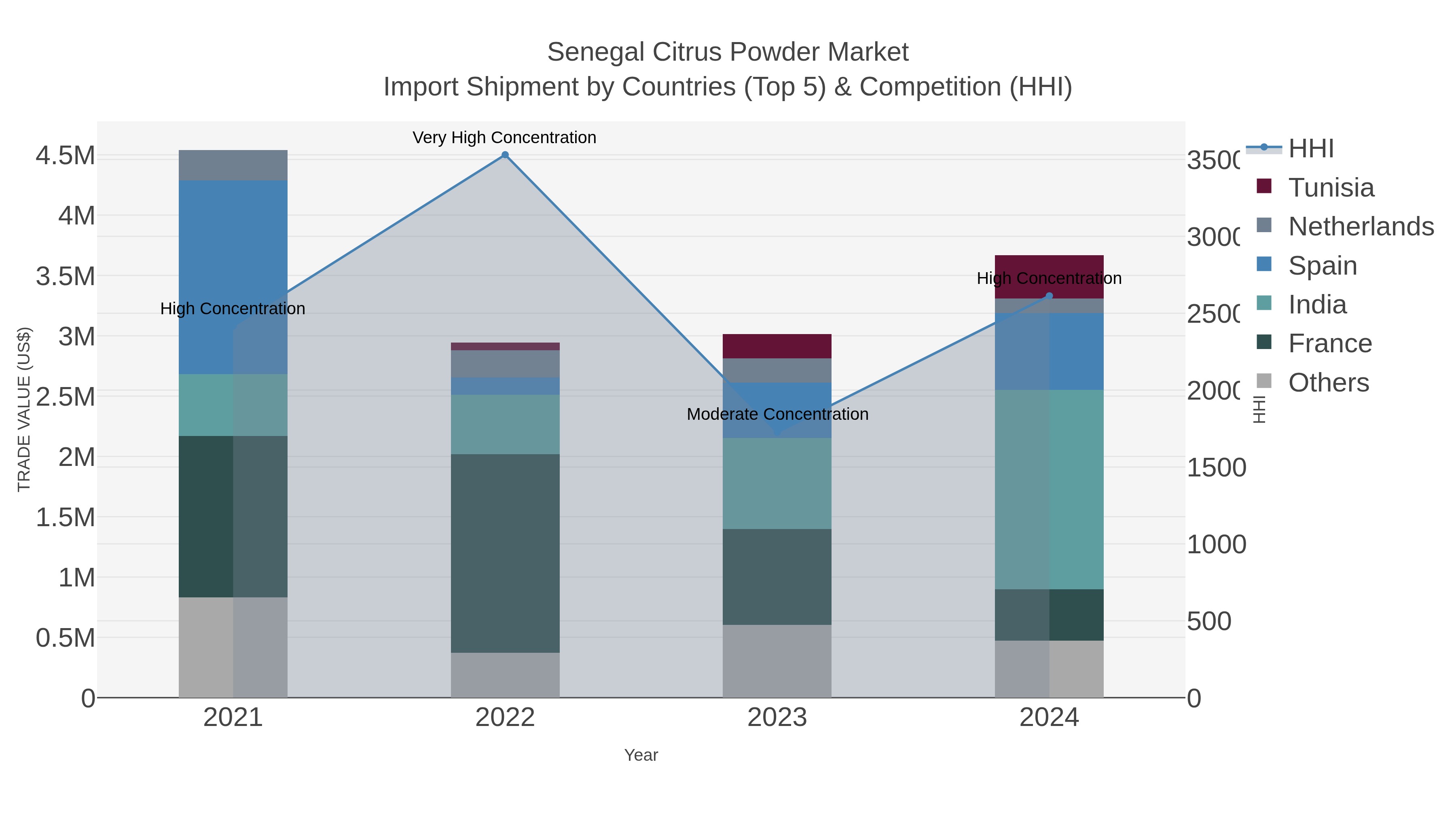 Senegal Citrus Powder Market Import Shipment by Countries (Top 5) & Competition (HHI)