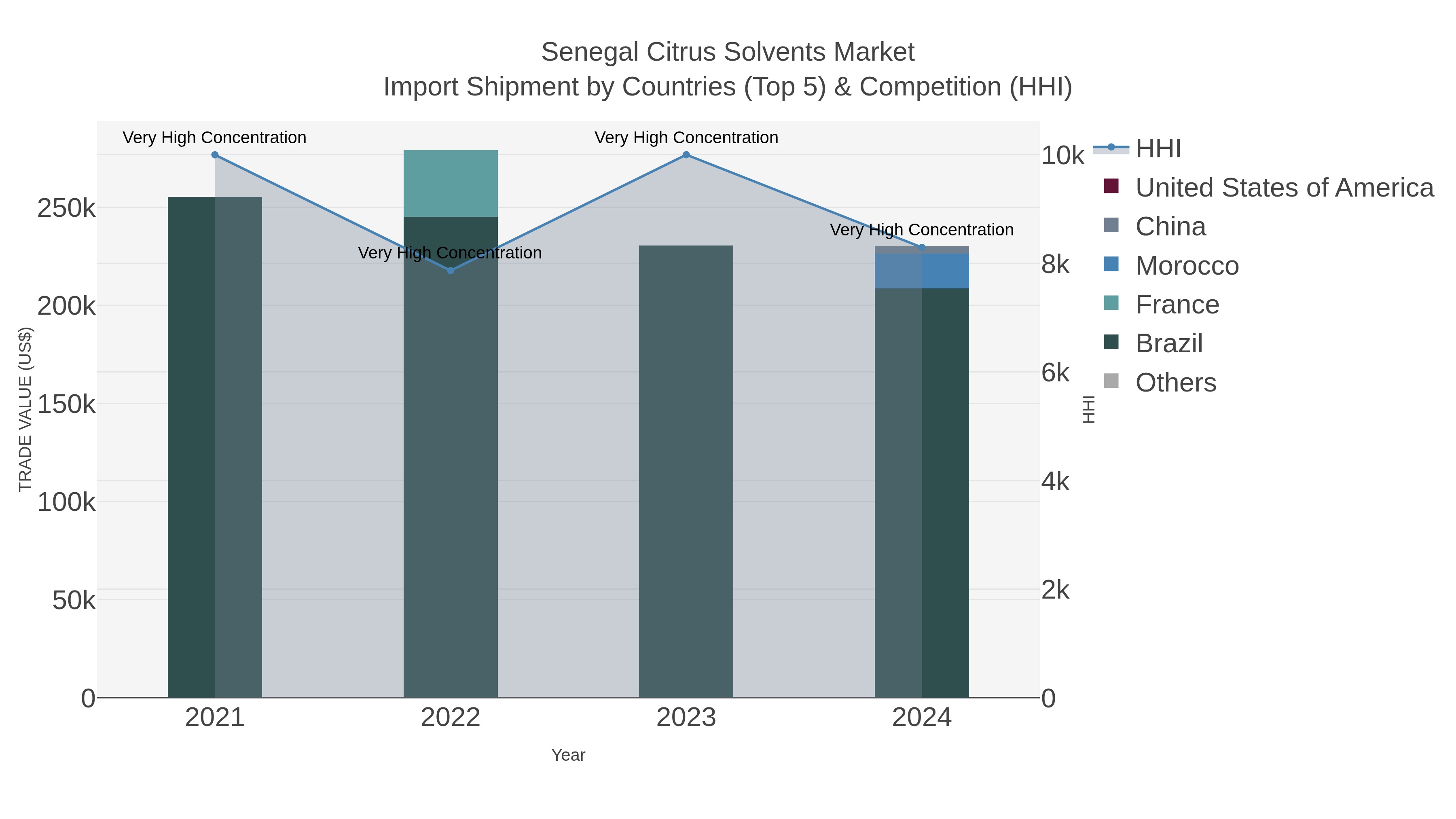 Senegal Citrus Solvents Market Import Shipment by Countries (Top 5) & Competition (HHI)
