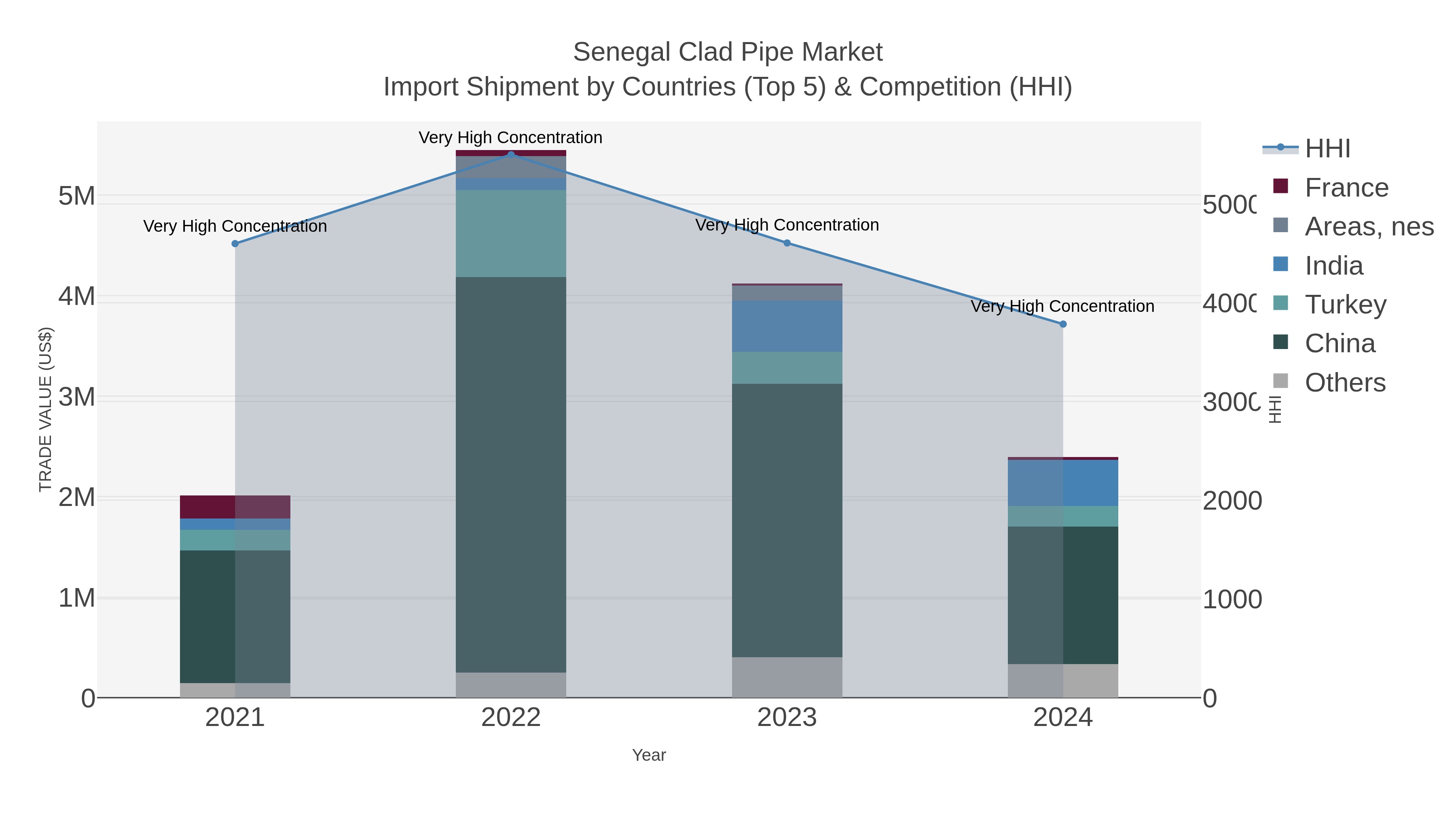 Senegal Clad Pipe Market Import Shipment by Countries (Top 5) & Competition (HHI)