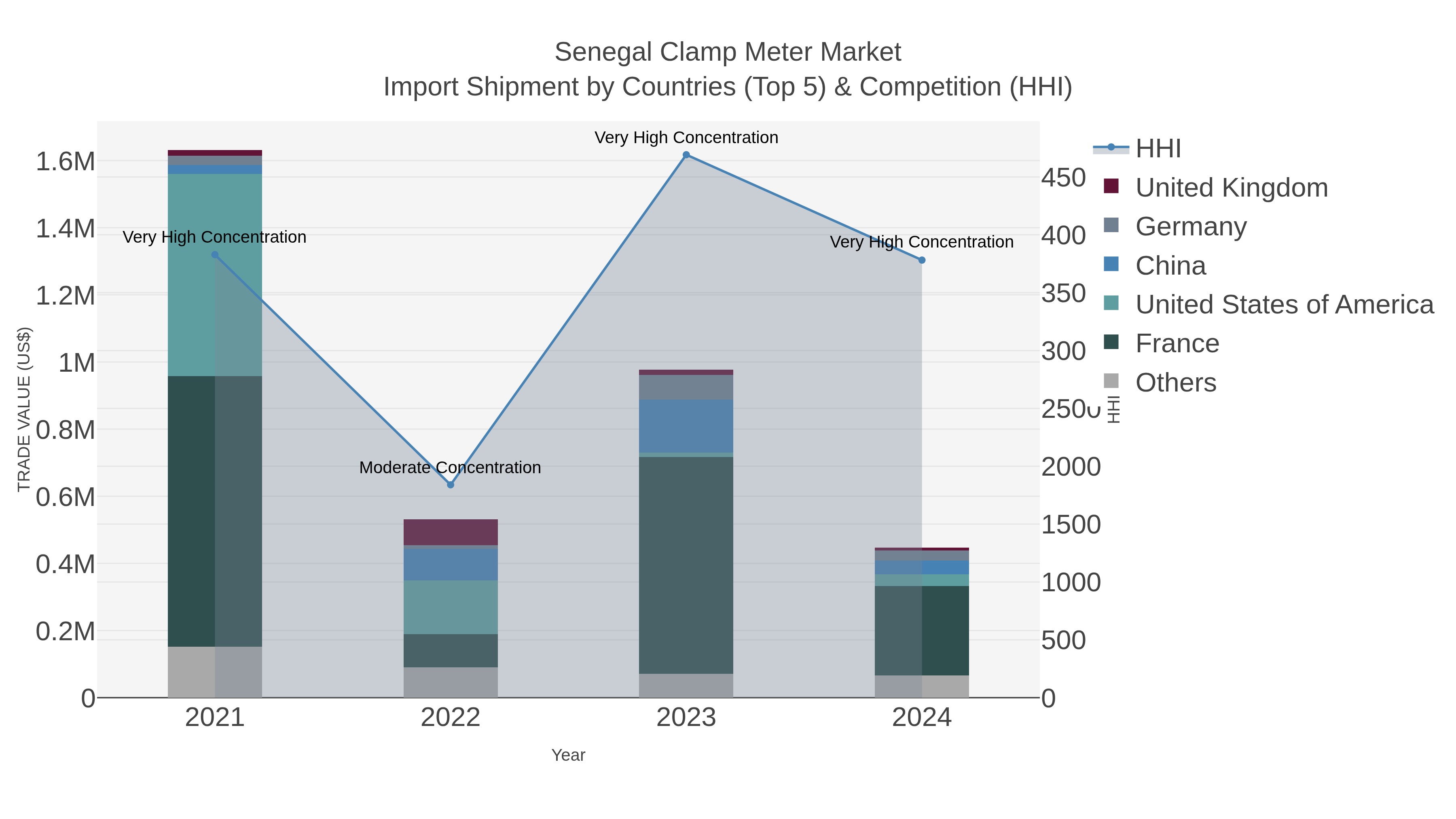 Senegal Clamp Meter Market Import Shipment by Countries (Top 5) & Competition (HHI)