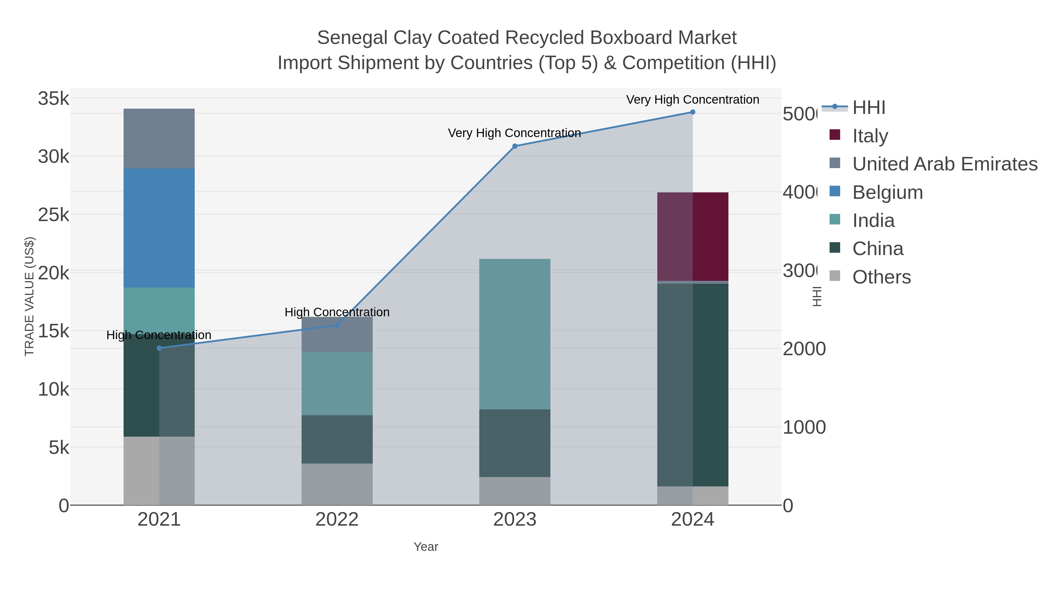 Senegal Clay Coated Recycled Boxboard Market Import Shipment by Countries (Top 5) & Competition (HHI)